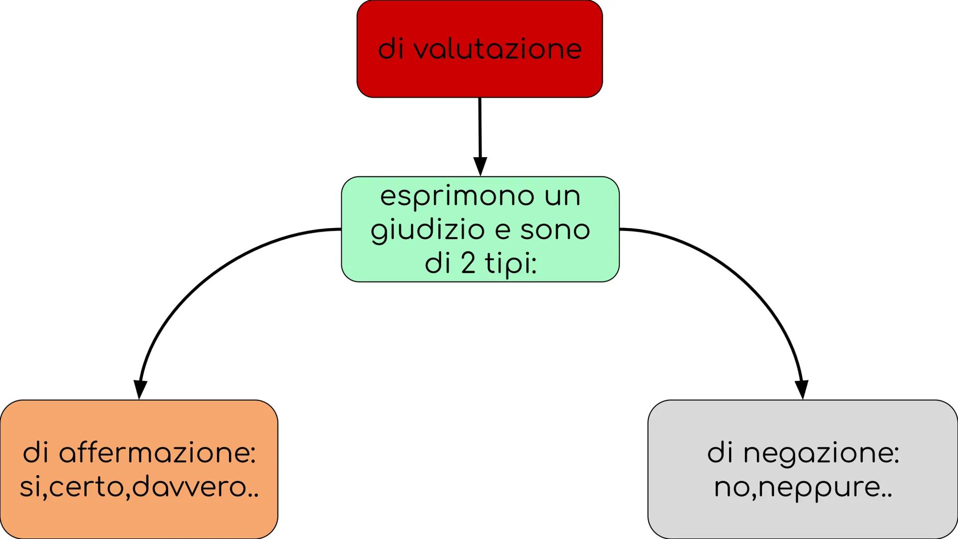 l'avverbio gli avverbi
possono essere di
vari tipi:
esclamativi,int
errogativi
di modo
di tempo
di luogo
di quantita'
di
valutazione alcuni 