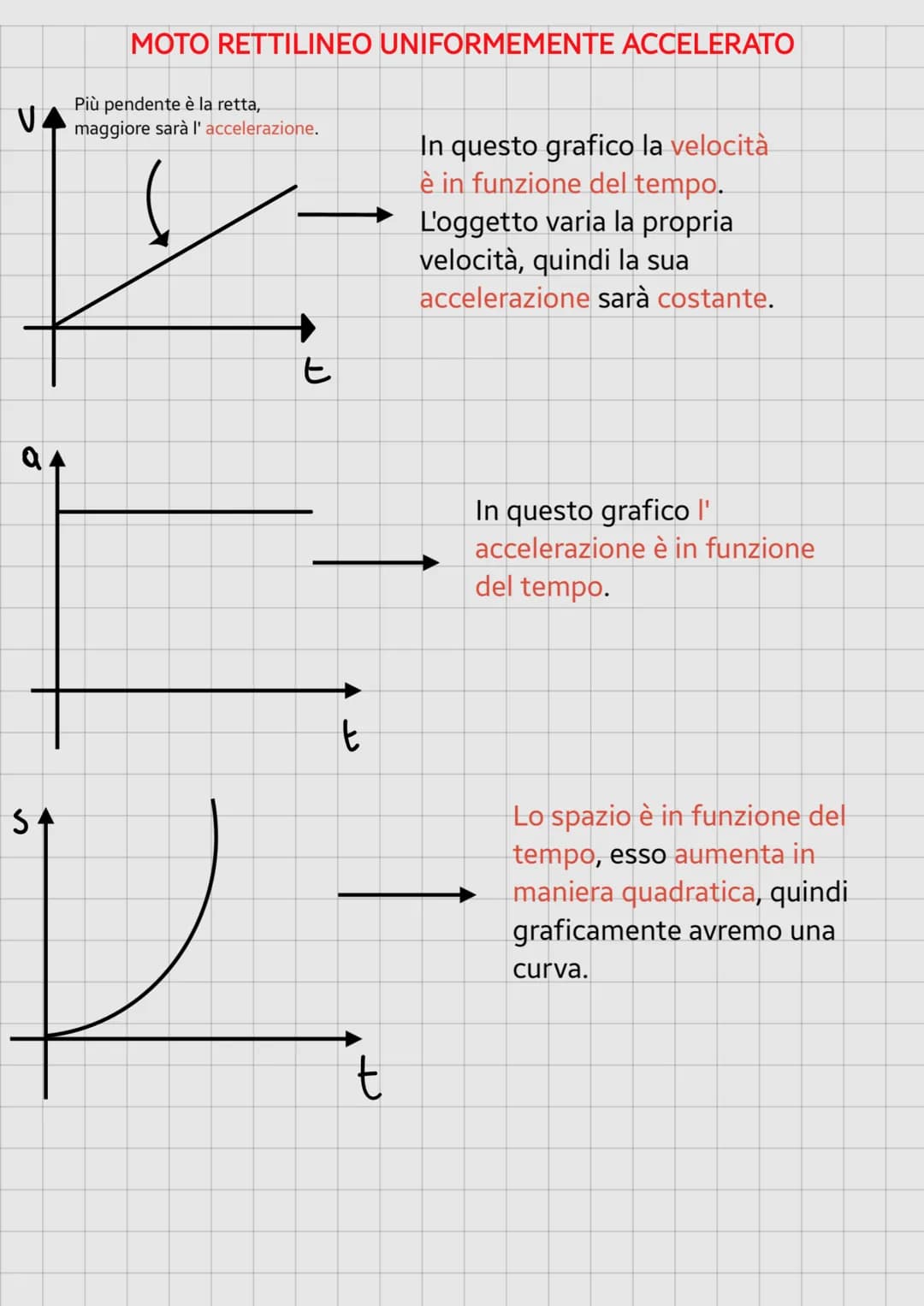 V
S
MOTO RETTILINEO UNIFORMEMENTE ACCELERATO
Più pendente è la retta,
maggiore sarà l' accelerazione.
E
t
t
In questo grafico la velocità
è 