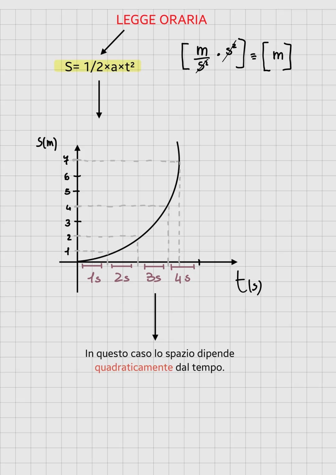 V
S
MOTO RETTILINEO UNIFORMEMENTE ACCELERATO
Più pendente è la retta,
maggiore sarà l' accelerazione.
E
t
t
In questo grafico la velocità
è 