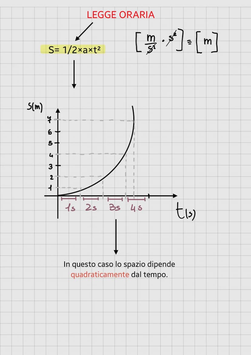 V
S
MOTO RETTILINEO UNIFORMEMENTE ACCELERATO
Più pendente è la retta,
maggiore sarà l' accelerazione.
E
t
t
In questo grafico la velocità
è 