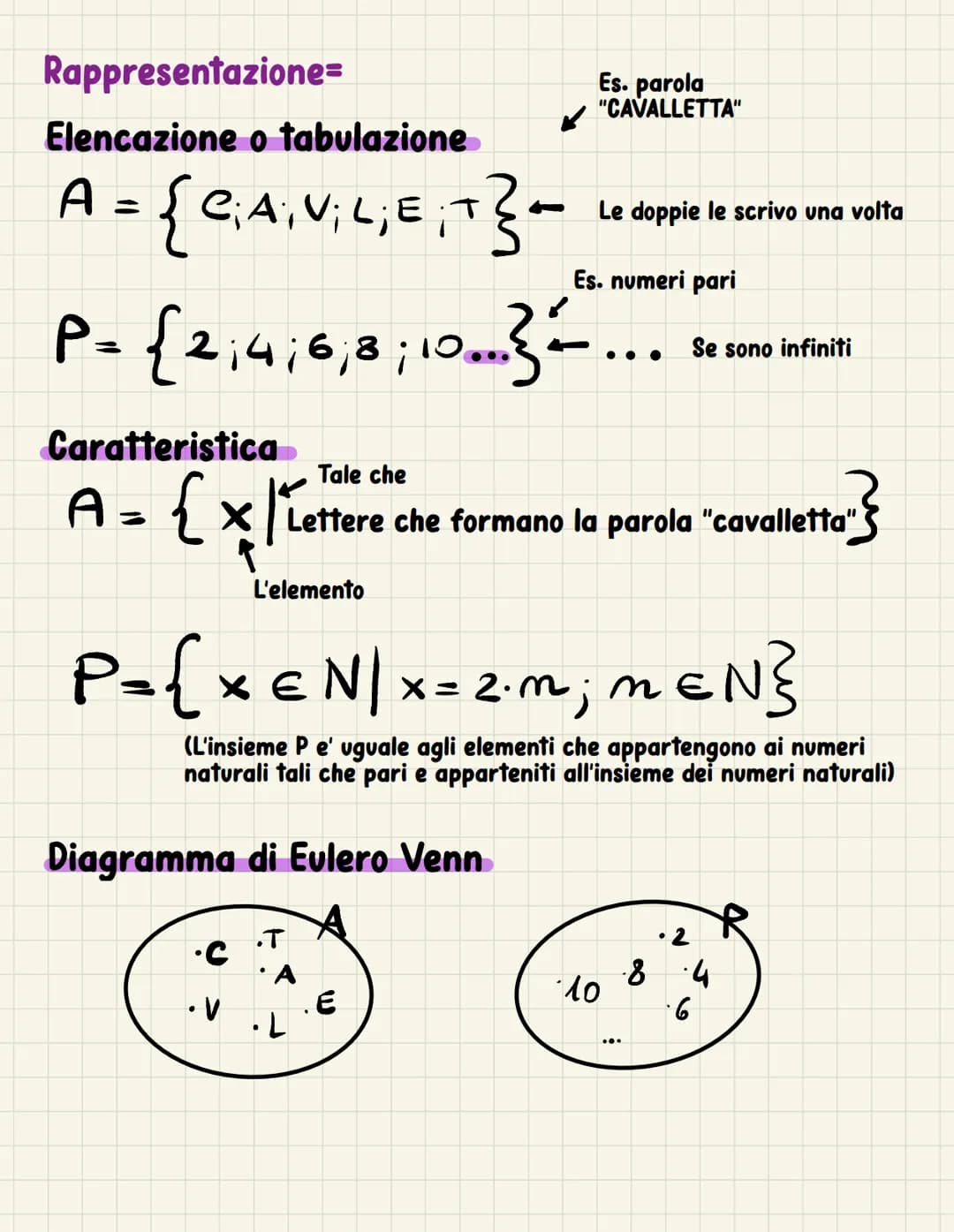 Gli insiemi
Raggruppamento di elementi con una caratteristica comune
(la caratteristica deve essere visibile a tutti- oggettiva)
E' contenut