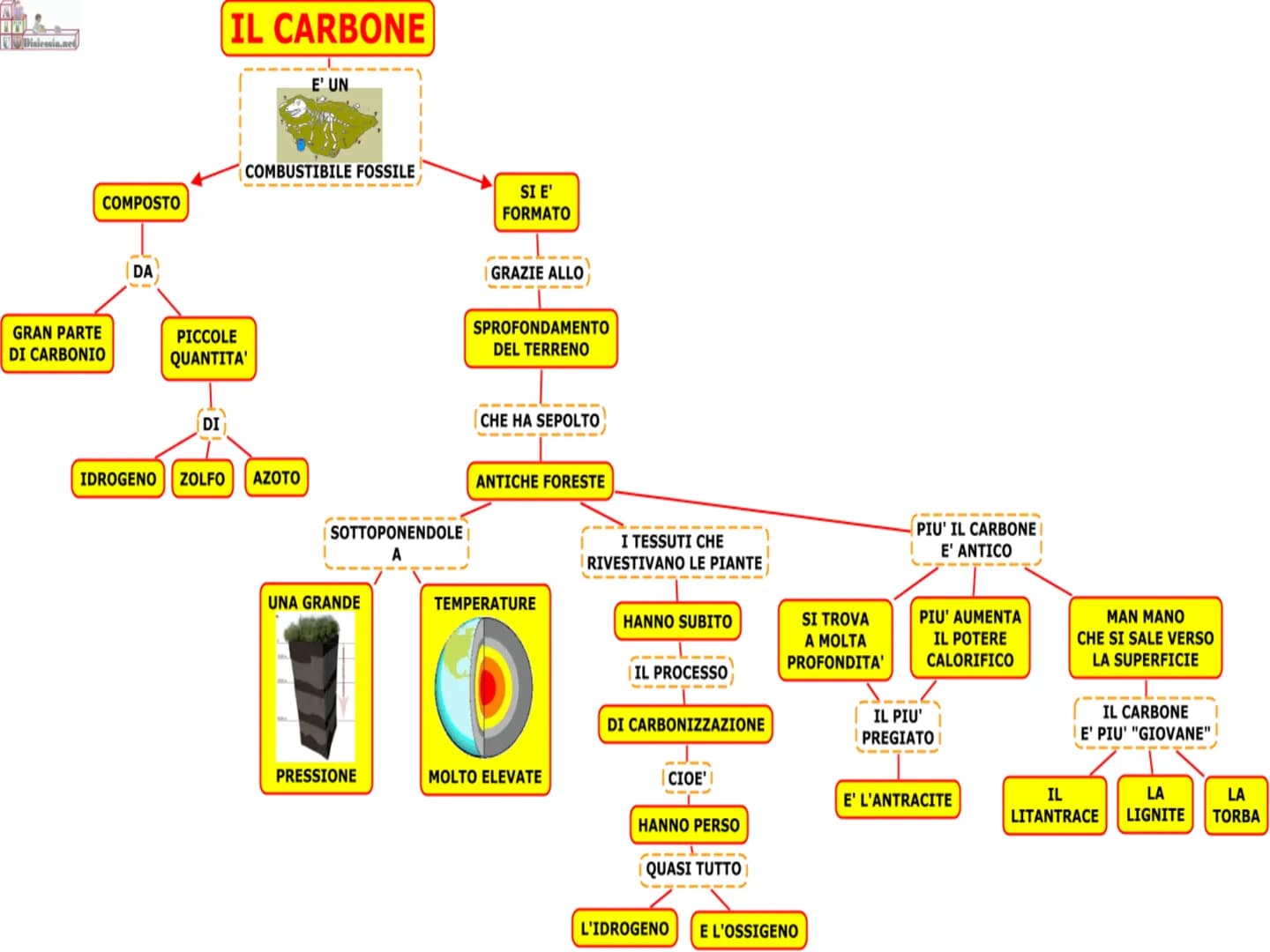 I COMBUSTIBILI I COMBUSTIBILI
I COMBUSTIBILI sono materiali che, BRUCIANDO in
presenza di OSSIGENO (comburente), producono CALORE
(energia t