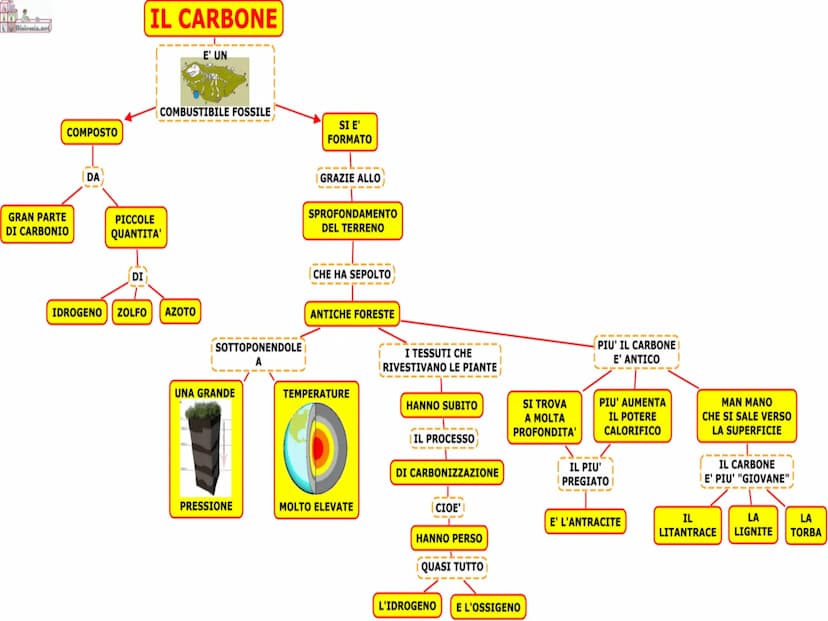 I COMBUSTIBILI I COMBUSTIBILI
I COMBUSTIBILI sono materiali che, BRUCIANDO in
presenza di OSSIGENO (comburente), producono CALORE
(energia t