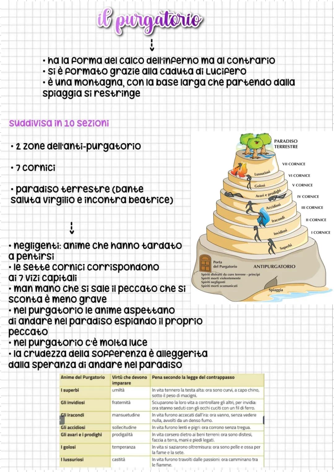 • ha la forma del calco dell'inferno ma al contrario
Si è formato grazie alla caduta di Lucifero
●
è una montagna, con la base larga che par