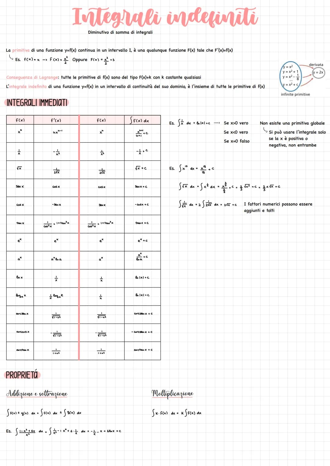 La primitiva di una funzione y=f(x) continua in un intervallo I, è una qualunque funzione F(x) tale che F'(x)=f(x)
( Es. f(x) = x -> F(x) = 