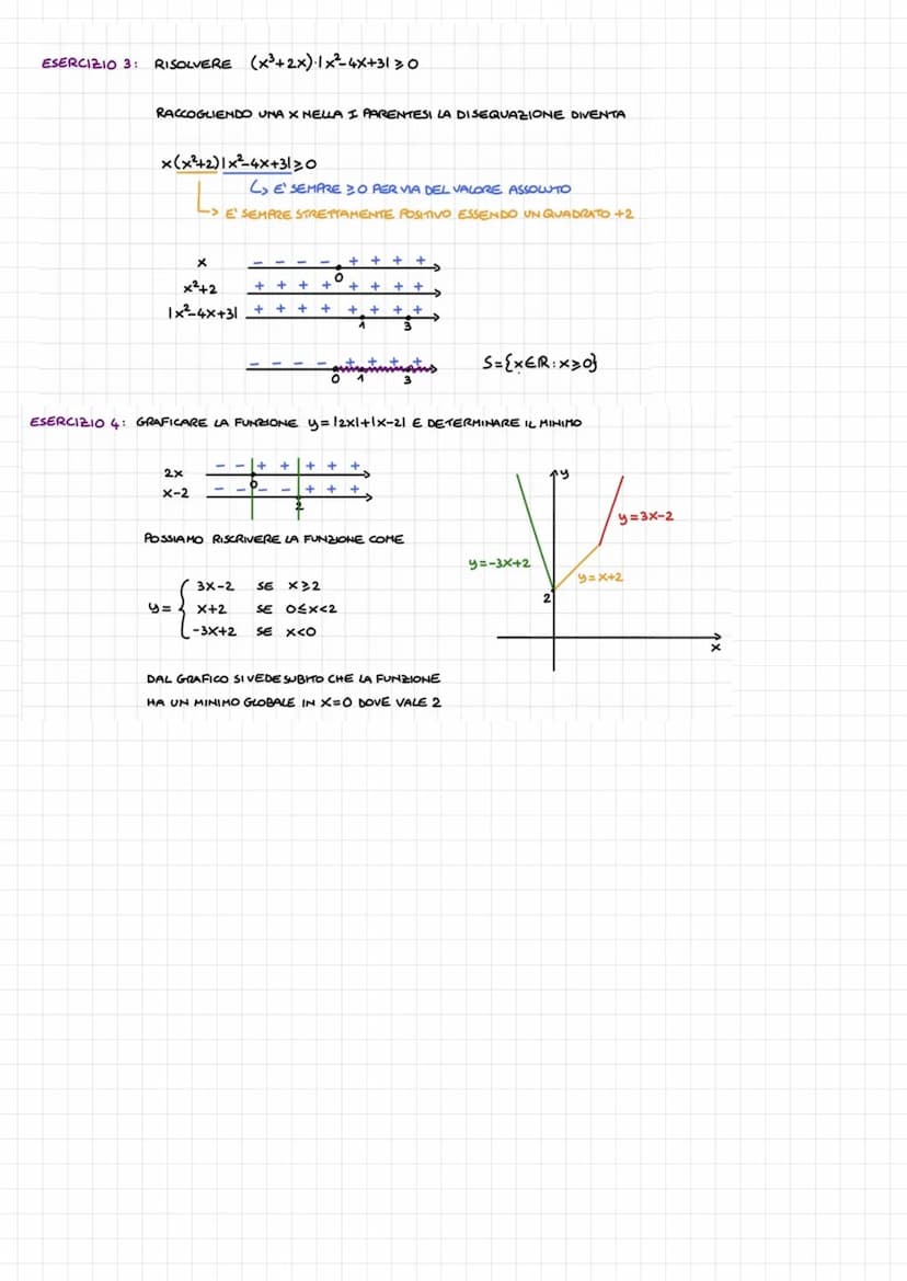 ESERCIZIO 3: RISOLVERE (x³+2x). 1 x²-4x+31 0
RACCOGLIENDO UNA X NELLA I PARENTESI LA DISEQUAZIONE DIVENTA
x(x²+2) 1 x²-4x+3120
L> E' SEMPRE 