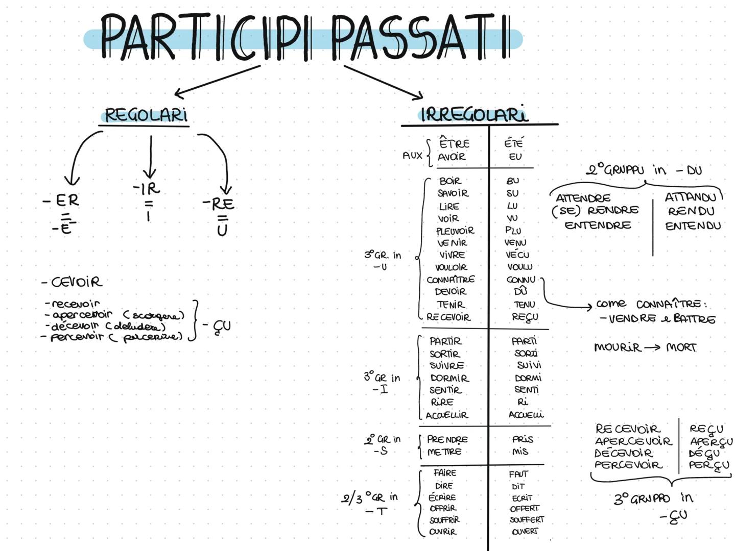 PASSÉ COMPOSÉ
ÊTRE = ÉTÉ
io SONO STATO → J'AI ÉTÉ
TU SEI STATO TU AS ÉTÉ
Eau E STATO →
IL A ÉTÉ
NOI SIAMO STATI→
AVOIR = EU
J'AI EU
TU AS EU