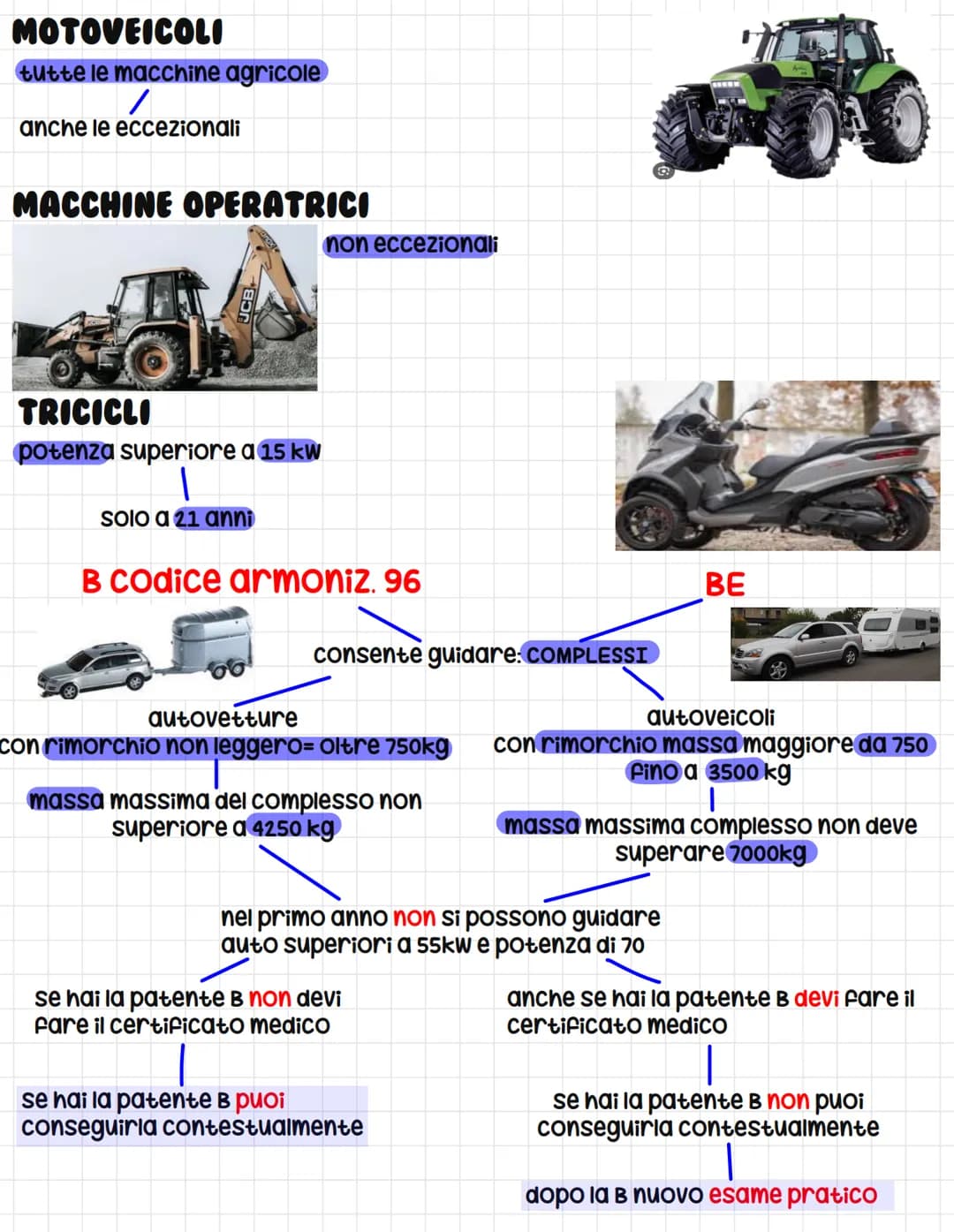 AM (14 anni)
consente guidare:
CICLOMOTORI 2 RUOTE
TRICICLI
veicolo a 3 ruote
patenti
veicolo a 2 ruote
velocità massima non superiore a 45 
