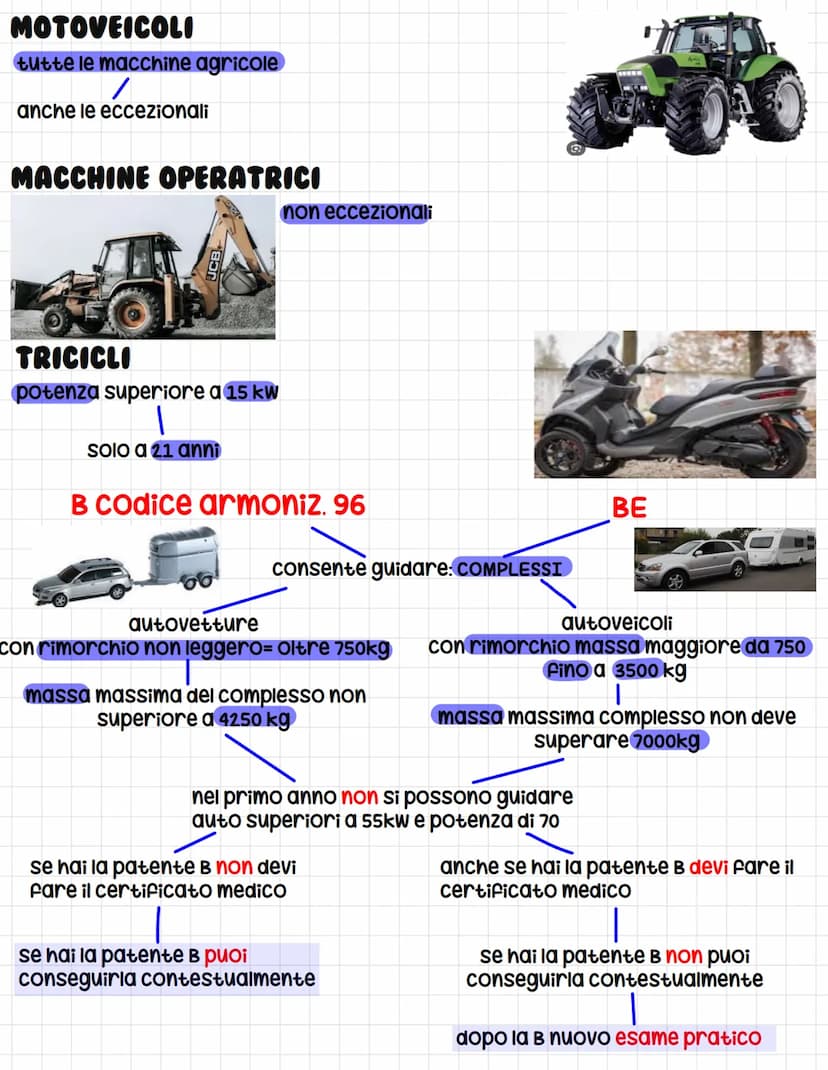 AM (14 anni)
consente guidare:
CICLOMOTORI 2 RUOTE
TRICICLI
veicolo a 3 ruote
patenti
veicolo a 2 ruote
velocità massima non superiore a 45 