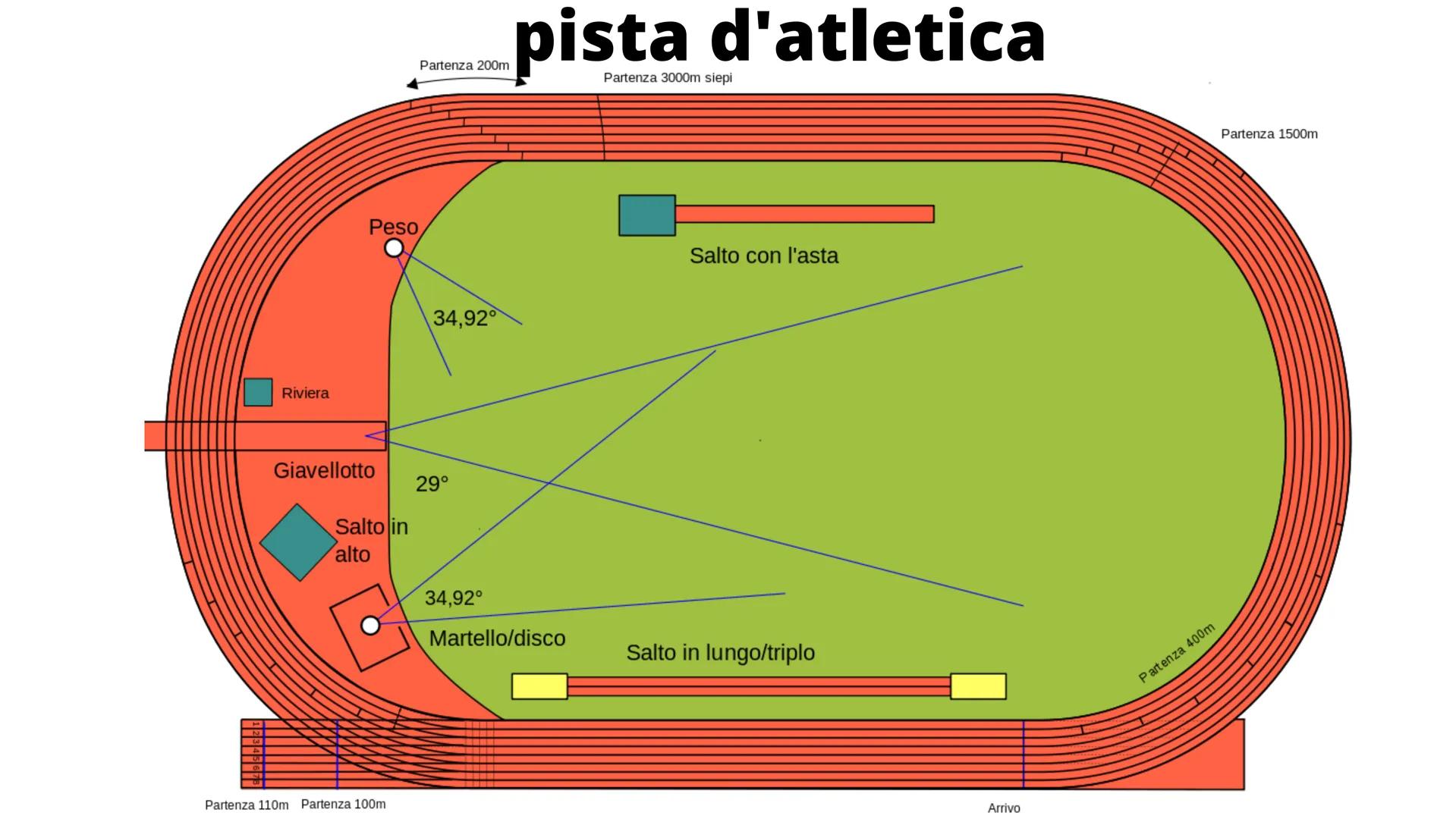 Atletica
Leggera cos'è
L'ATLETICA LEGGERA È UN INSIEME
DI COMPETIZIONI SPORTIVE
PRESENTI NELLE OLIMPIADI SIN
DALLA PRIMA EDIZIONE E
RAGGRUPP