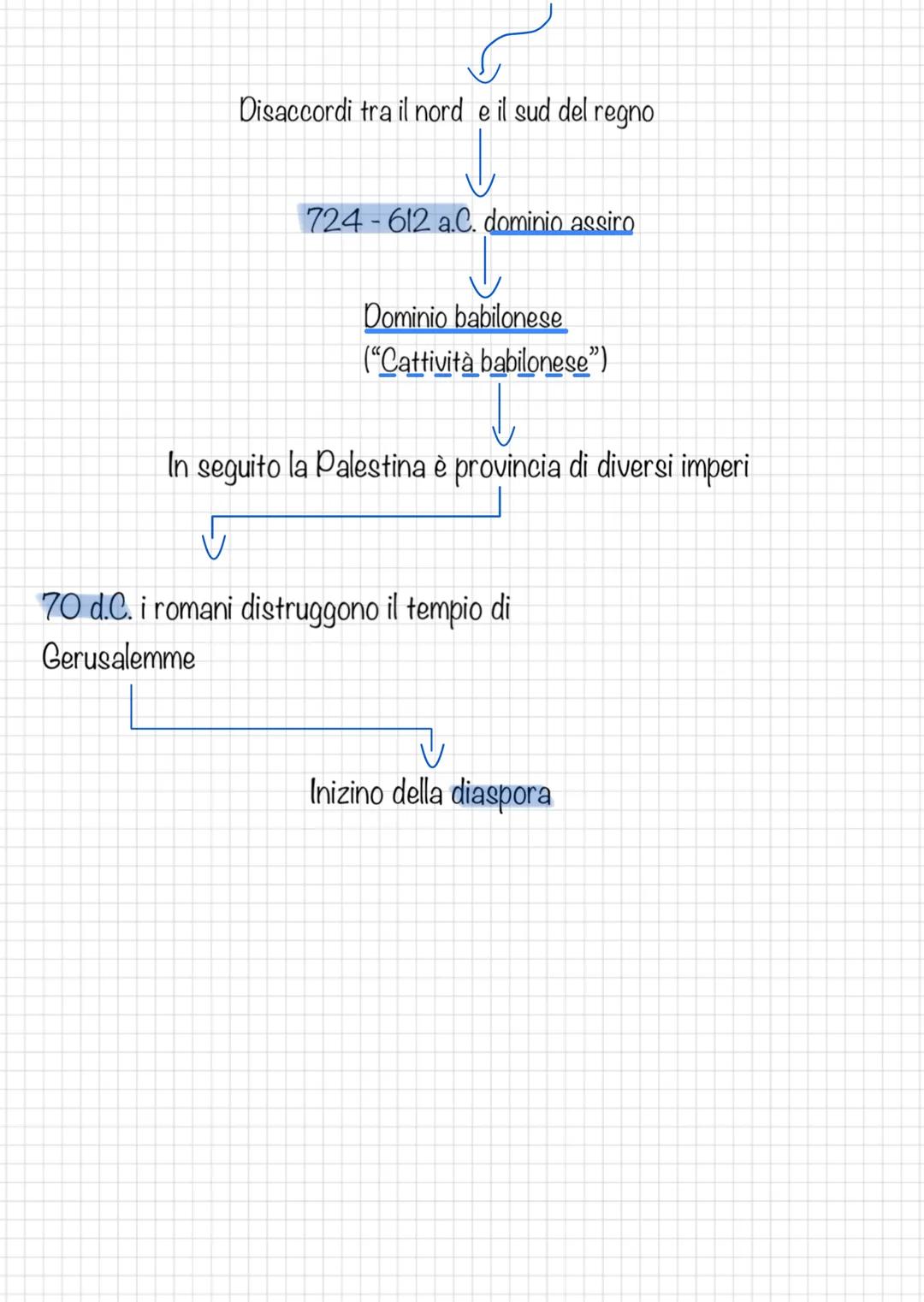 Area di Siriale
Palestina!
Potere in mano a ricche
famiglie di mercanti
Città indipendenti
(Tiro, Sidone...)
Scali commerciali e colonie
(Ca