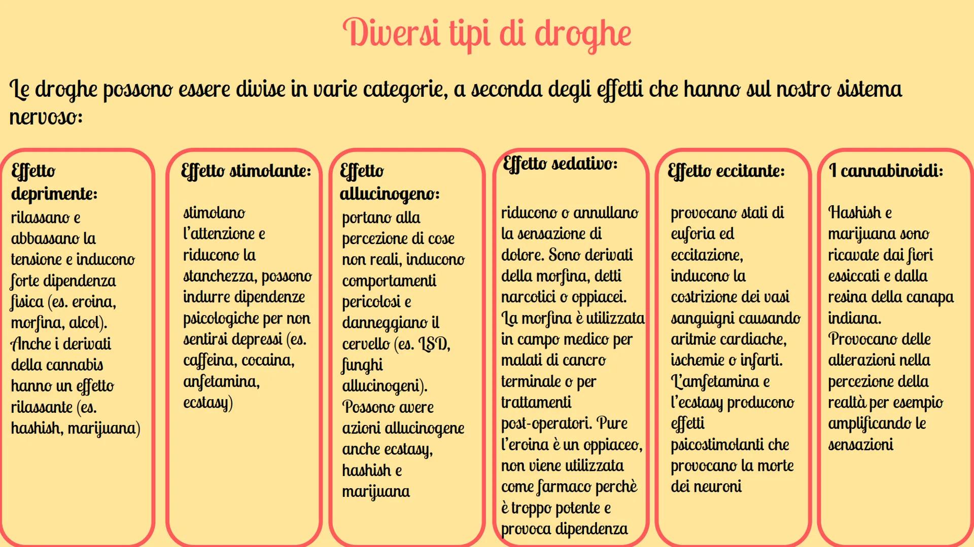 Gli effetti delle droghe sul
sistema nervere
Argomenti trattati:
Cosa sono
La dipendenza
dream le endorfine
Le
★
★
★
★
★
★
★
★
Come agiscono
