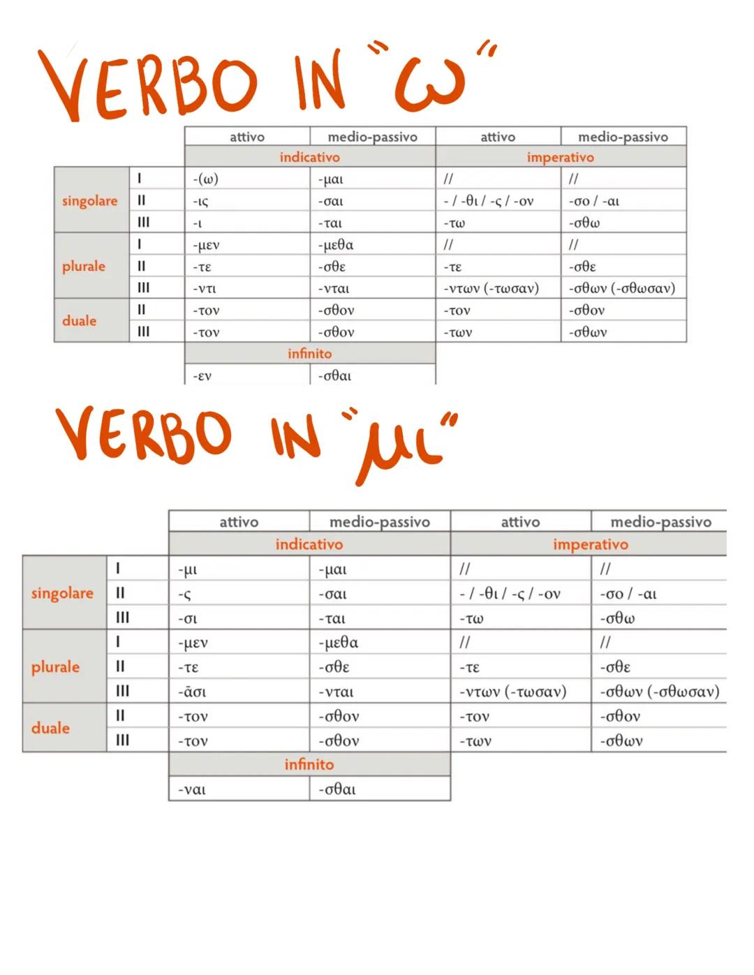 VERBO IN "C"
singolare
plurale
duale
|
singolare | II
|
plurale ||
III
||
III
|
||
duale
|
||
||
-(ω)
τις
-L
-μεν
-τε
-ντι
-τον
-τον
-εν
-μι