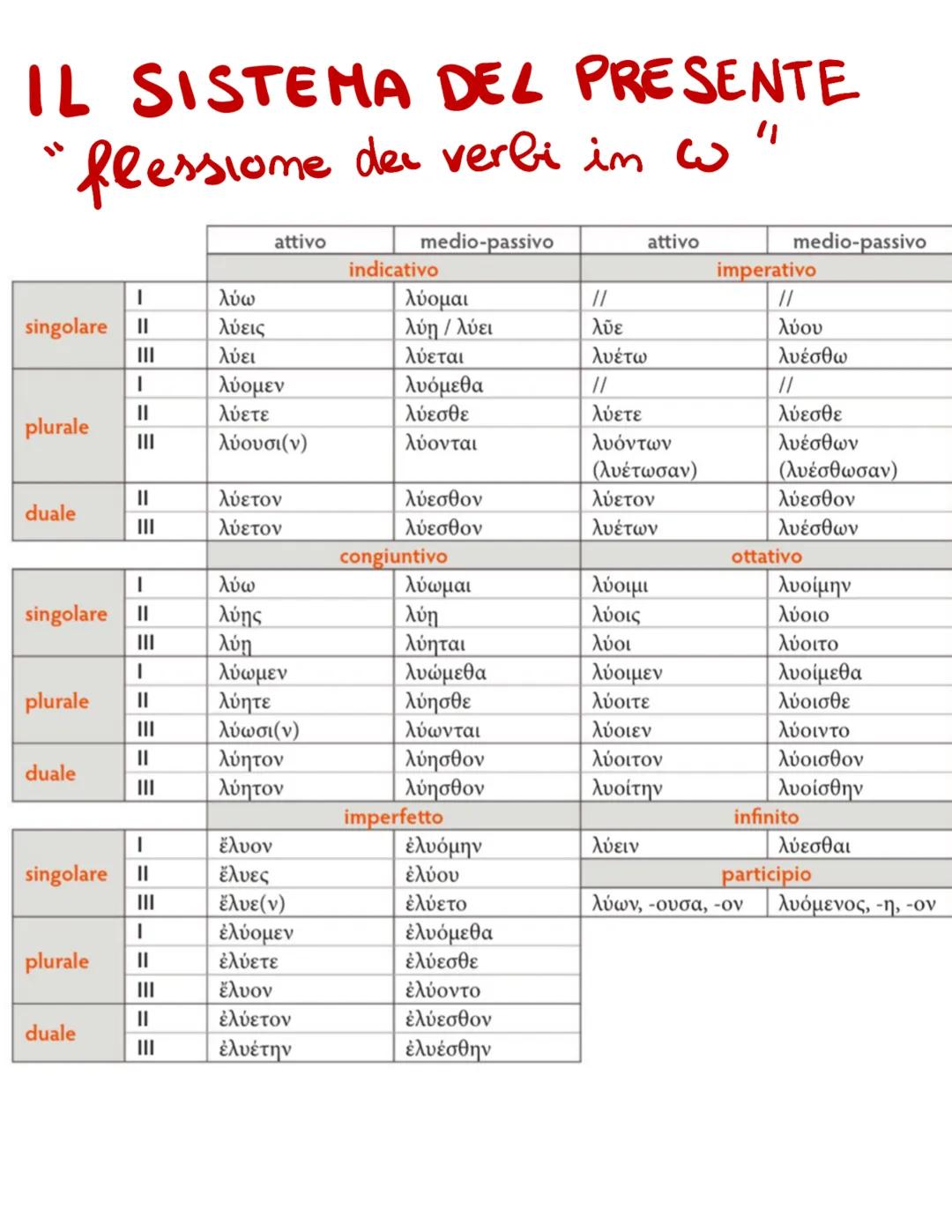 VERBO IN "C"
singolare
plurale
duale
|
singolare | II
|
plurale ||
III
||
III
|
||
duale
|
||
||
-(ω)
τις
-L
-μεν
-τε
-ντι
-τον
-τον
-εν
-μι
