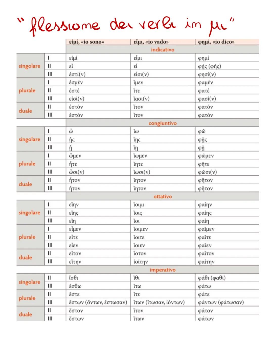VERBO IN "C"
singolare
plurale
duale
|
singolare | II
|
plurale ||
III
||
III
|
||
duale
|
||
||
-(ω)
τις
-L
-μεν
-τε
-ντι
-τον
-τον
-εν
-μι