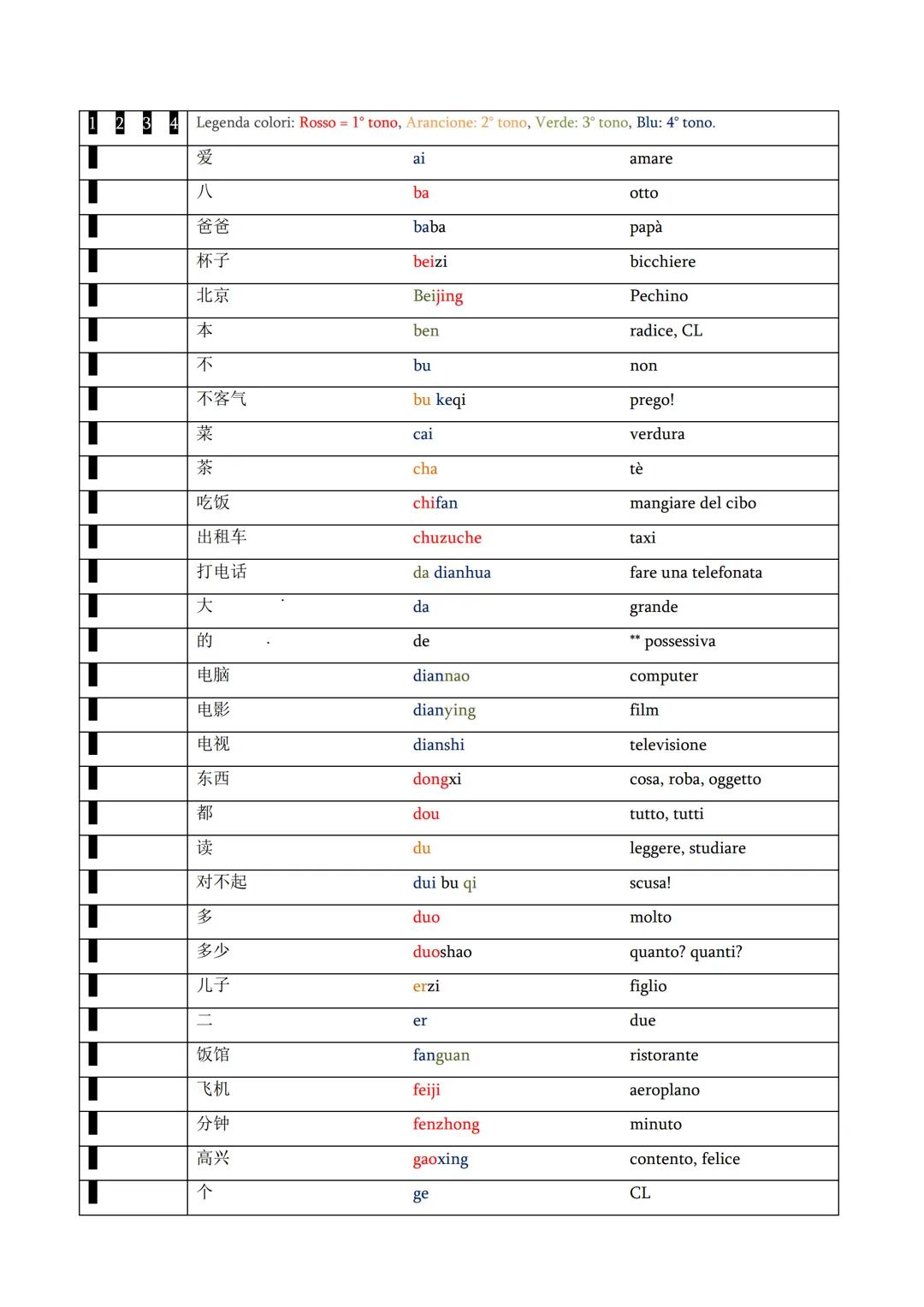 HSK1: Elenco dei Caratteri Cinesi da Conoscere