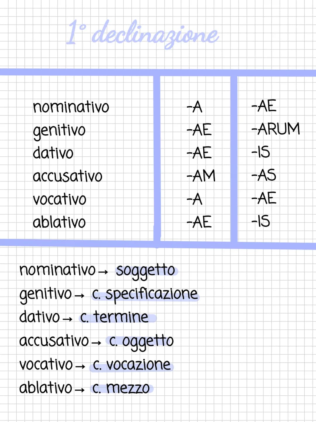 1° declinazione
nominativo
genitivo
dativo
accusativo
vocativo
ablativo
-A
-AE
-АЕ
-AM
-A
-AE
nominativo → soggetto
genitivo c. specificazio