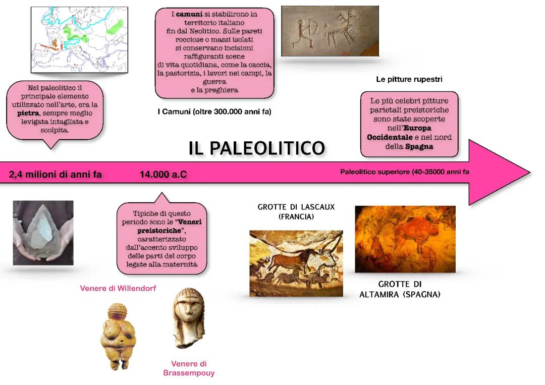 Mappa concettuale Paleolitico e Neolitico semplificata - Scuola primaria