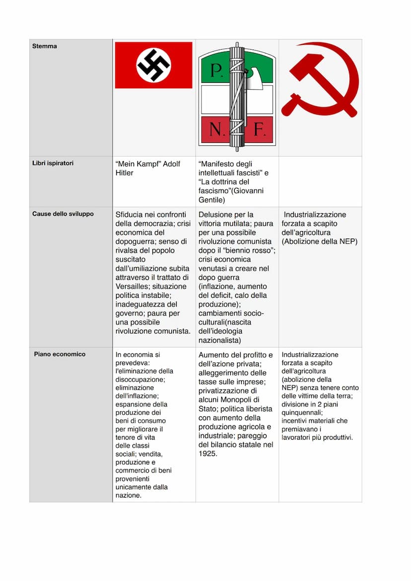 Dittatore
Paese
Inizio delle dittature
La conquista del potere
Sostenitori del regime
Simbolo
Ideologia
Lo sterminio delle
persone...
Nazism