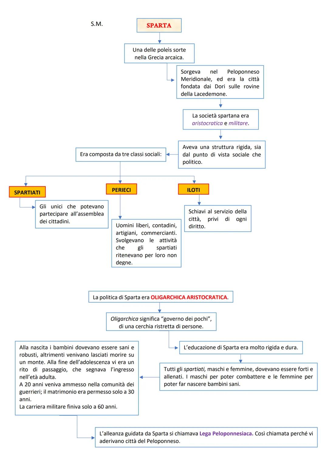 S.M.

SPARTA

Una delle poleis sorte
nella Grecia arcaica.

Sorgeva nel Peloponneso
Meridionale, ed era la città
fondata dai Dori sulle rovi