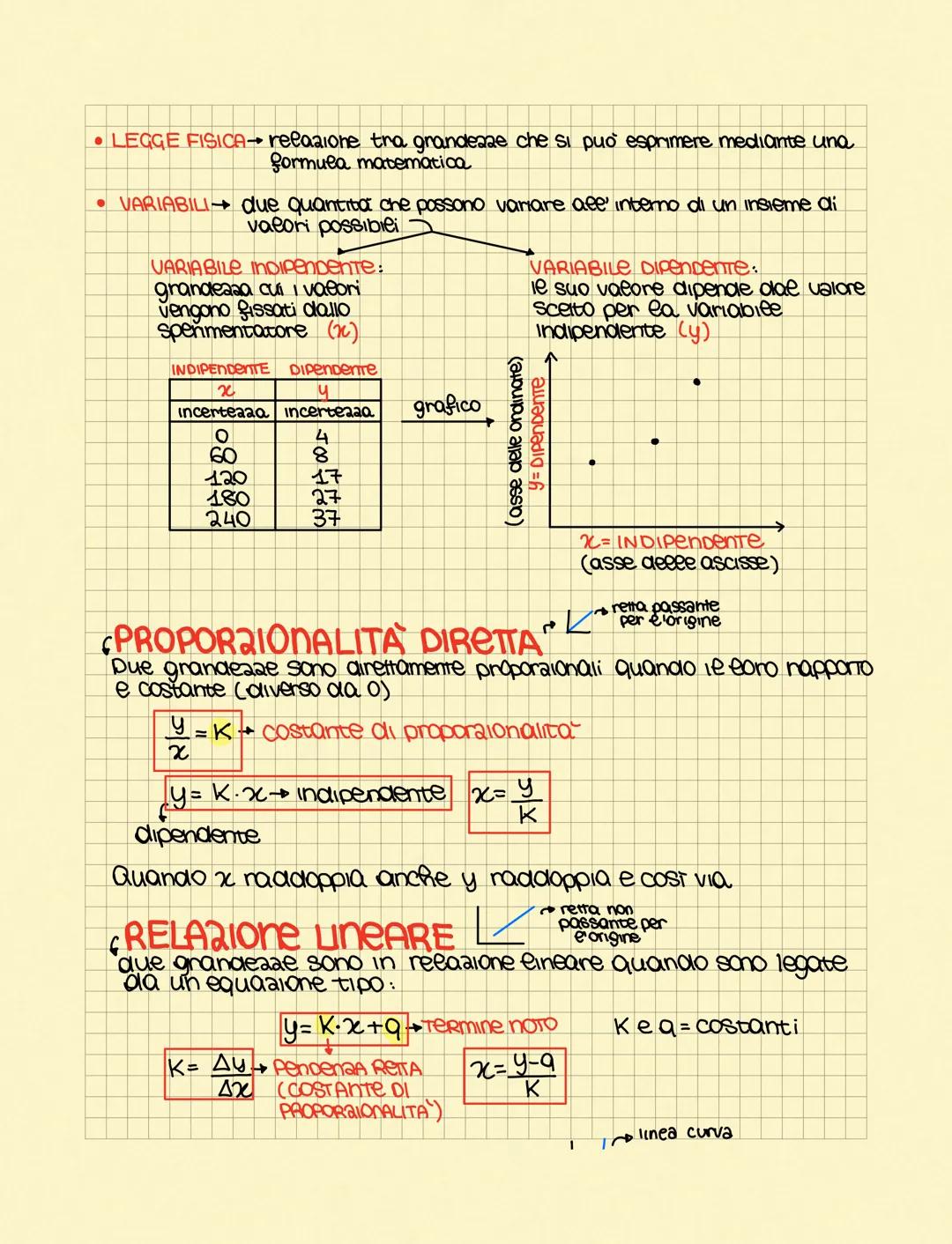 LEGGE FISICA→ relazione tra grandezze che si può esprimere mediante una
formula matematica
VARIABILI due quantità che possono variare all'in