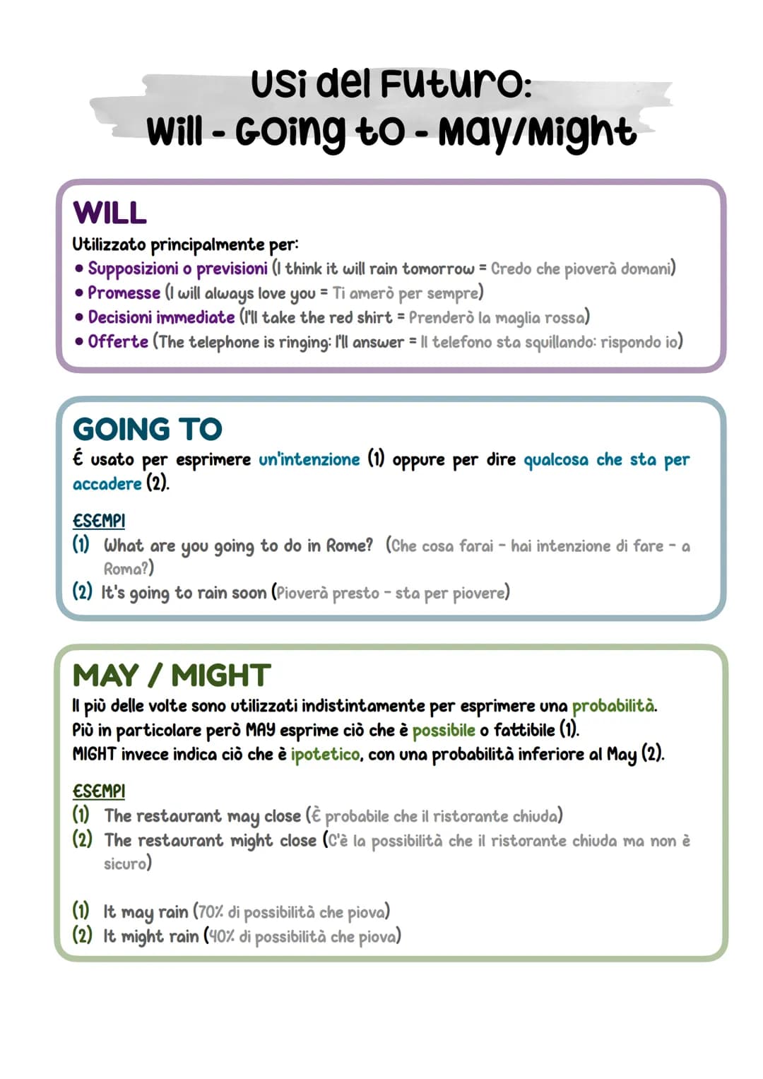 USi del Futuro:
Will - Going to - May/Might
WILL
Utilizzato principalmente per:
• Supposizioni o previsioni (I think it will rain tomorrow =