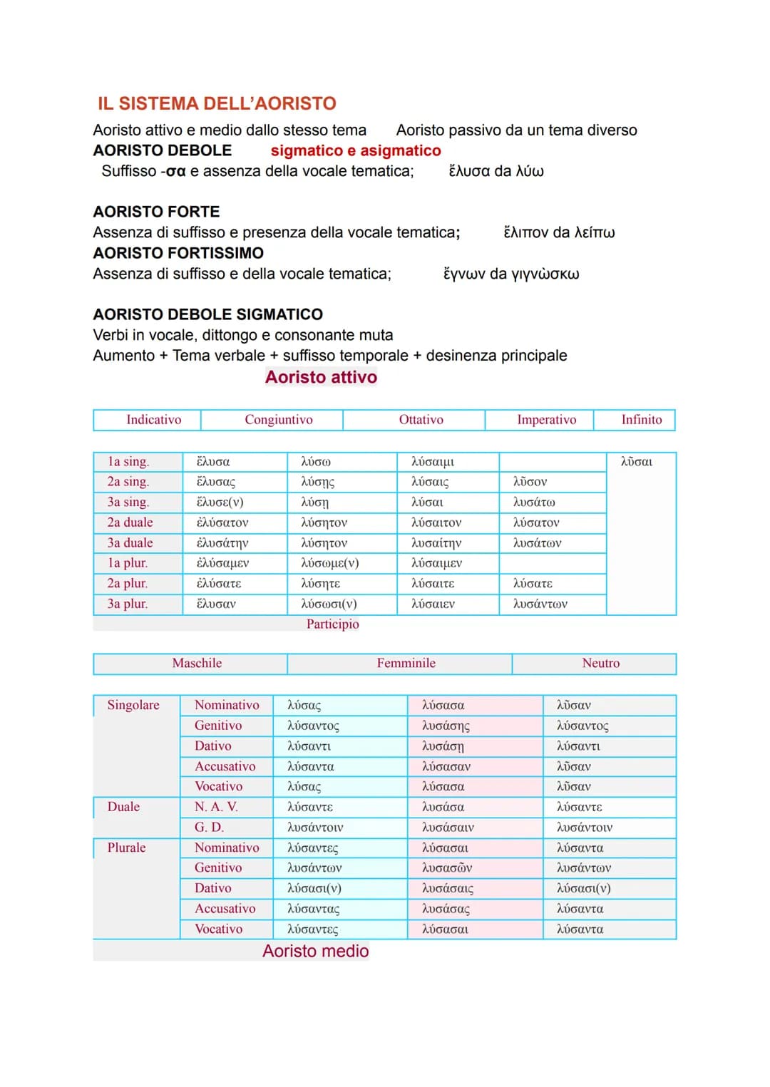 IL SISTEMA DELL'AORISTO
Aoristo attivo e medio dallo stesso tema Aoristo passivo da un tema diverso
AORISTO DEBOLE
sigmatico e asigmatico
Su
