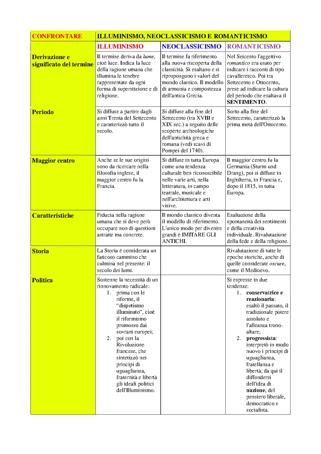 Illuminismo, Neoclassicismo e Romanticismo: Schema e Differenze