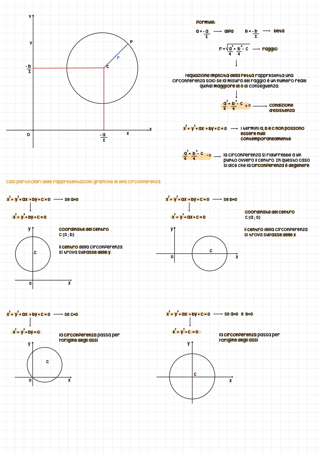 A
C
y'
b
O
Circonferenza
esempio con i numeri:
C (2; 1)r=3
CL
coordinate punti:
P(X;Y)
c (a; b)
D
F
a
P1
B
X
P
definizione → una circonferen