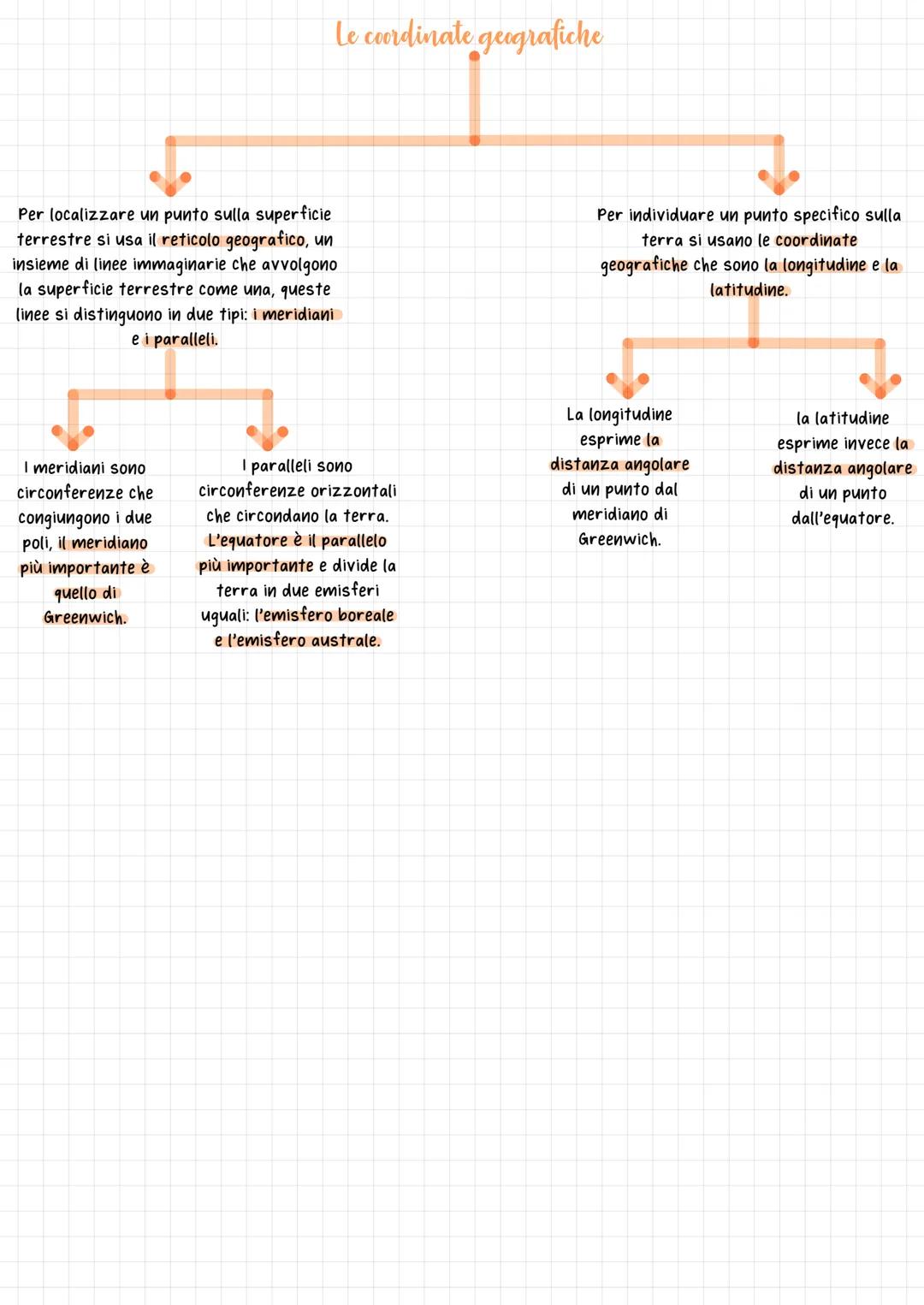 Le coordinate geografiche
Per localizzare un punto sulla superficie
terrestre si usa il reticolo geografico, un
insieme di linee immaginarie
