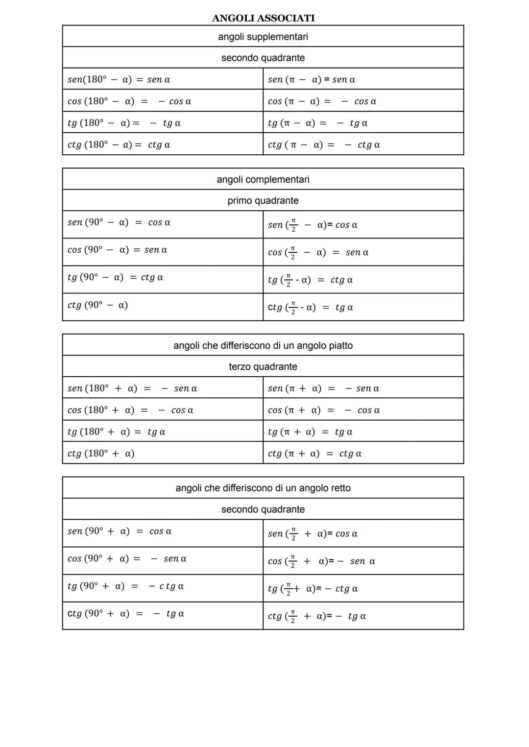 sin(a + B) = sina cosß ± senß cosa
cos(a + B) = cosa cosß F sena senß
sen2a2sena cosa
2
2
cos2α= cos a sen a
sen3a 3sena - 4sen a
cos3α= 4co