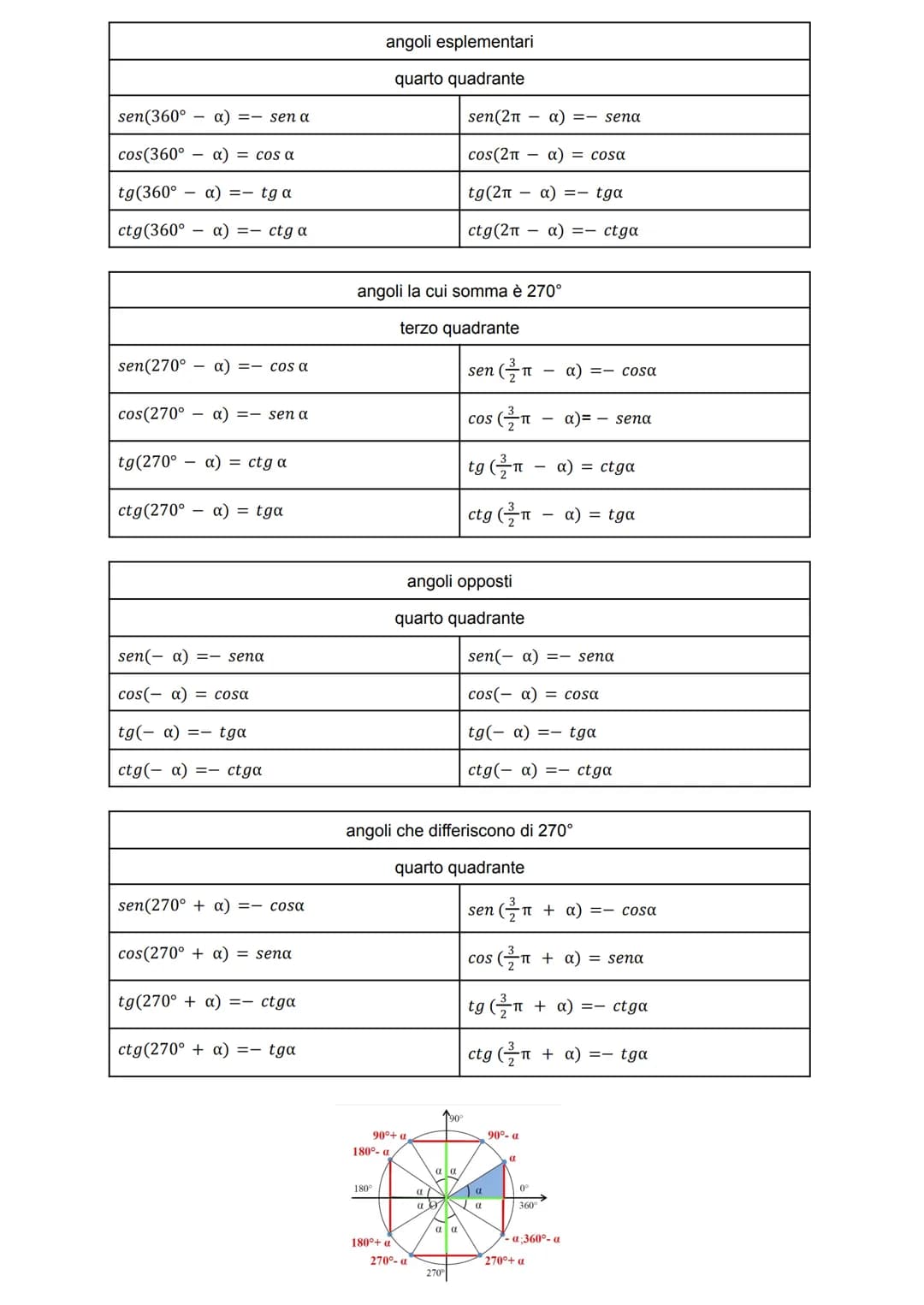 sin(a + B) = sina cosß ± senß cosa
cos(a + B) = cosa cosß F sena senß
sen2a2sena cosa
2
2
cos2α= cos a sen a
sen3a 3sena - 4sen a
cos3α= 4co