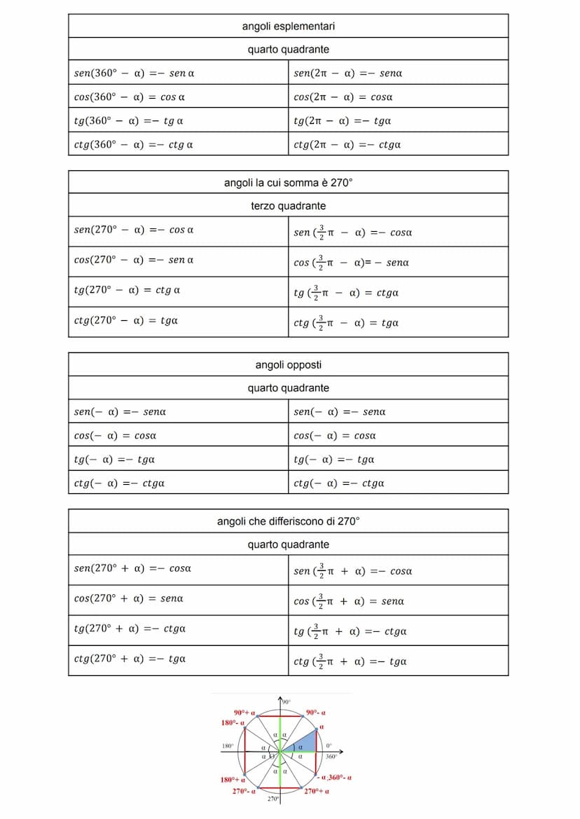 sin(a + B) = sina cosß ± senß cosa
cos(a + B) = cosa cosß F sena senß
sen2a2sena cosa
2
2
cos2α= cos a sen a
sen3a 3sena - 4sen a
cos3α= 4co