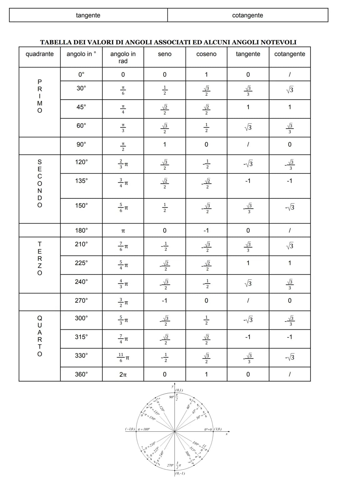sin(a + B) = sina cosß ± senß cosa
cos(a + B) = cosa cosß F sena senß
sen2a2sena cosa
2
2
cos2α= cos a sen a
sen3a 3sena - 4sen a
cos3α= 4co
