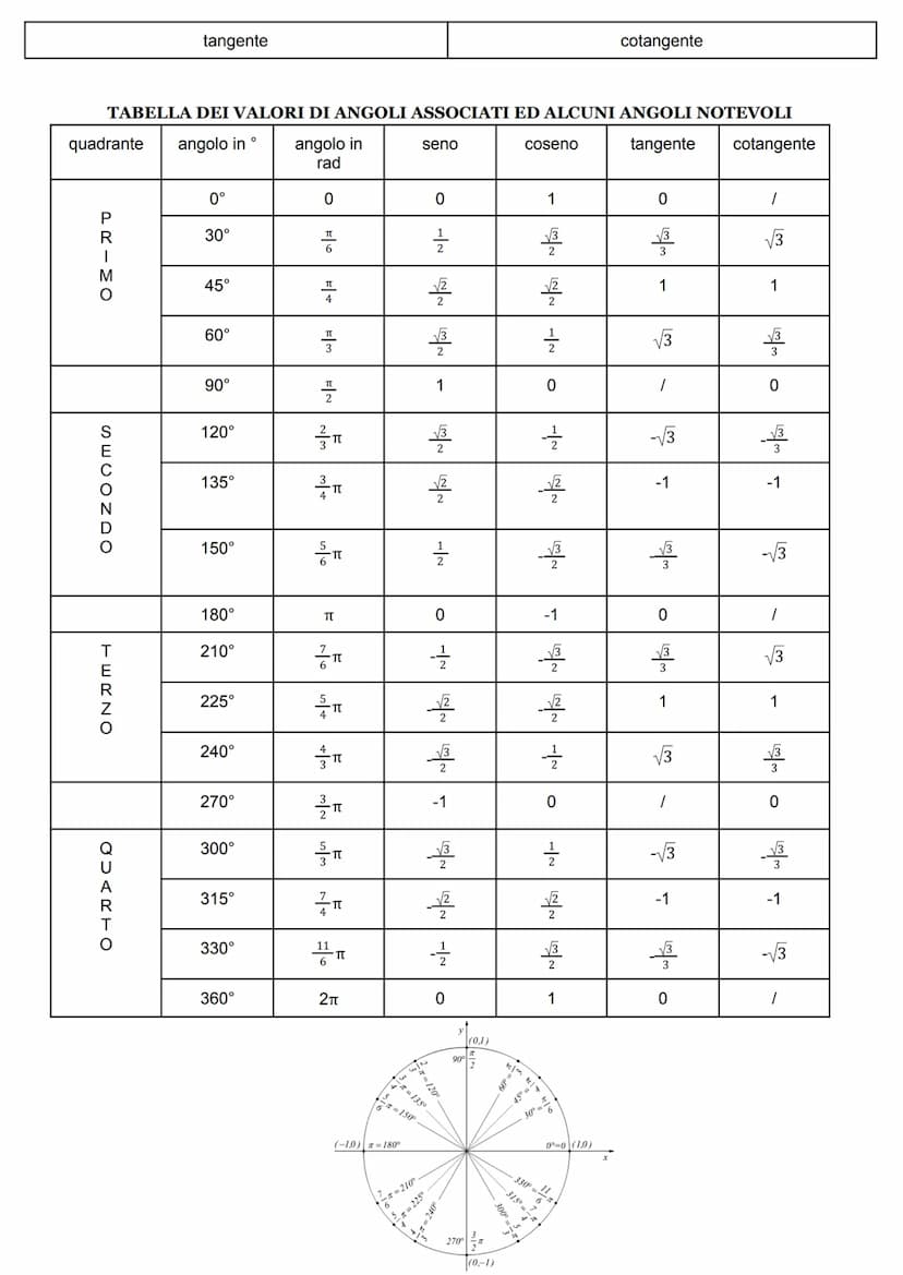 sin(a + B) = sina cosß ± senß cosa
cos(a + B) = cosa cosß F sena senß
sen2a2sena cosa
2
2
cos2α= cos a sen a
sen3a 3sena - 4sen a
cos3α= 4co