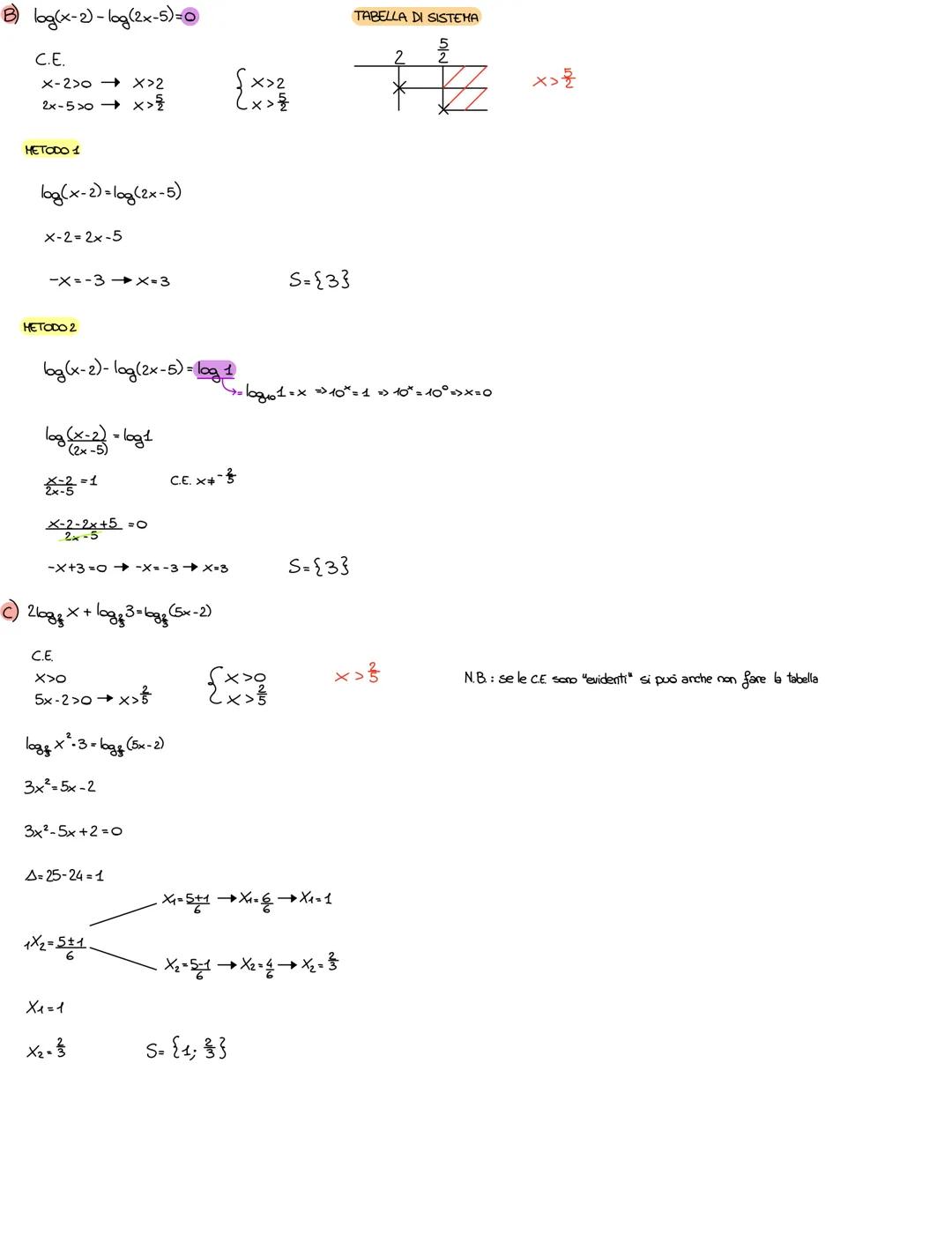 EQUAZIONI LOGARITMICHE
Un' equazione logaritmica ha l'incognita che compare nell' argomento di almeno un logaritmo
laga A(x) = loga B(x)
A(x