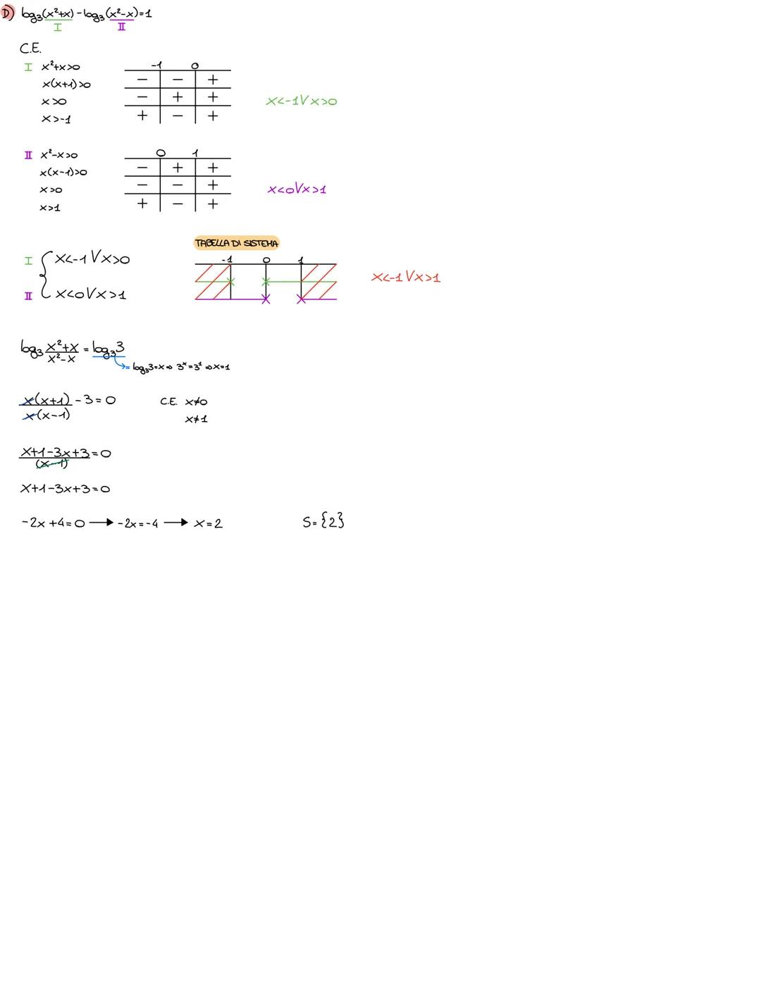 EQUAZIONI LOGARITMICHE
Un' equazione logaritmica ha l'incognita che compare nell' argomento di almeno un logaritmo
laga A(x) = loga B(x)
A(x