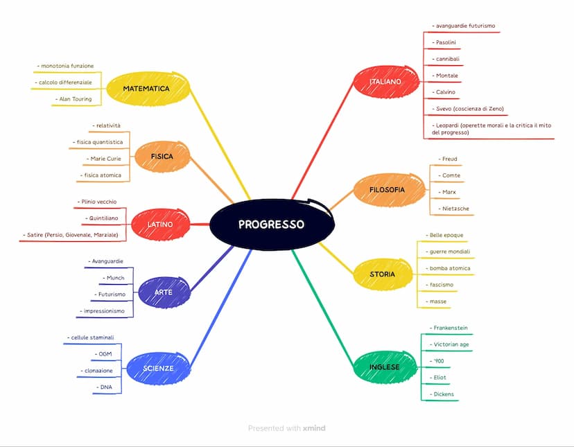 - Radiazioni
- Naturales Historiae
- Plinio
- naturales questiones
- Impressionimo
- Friedrich
- Urlo di Munch
- Colazione sull'erba
- en pl