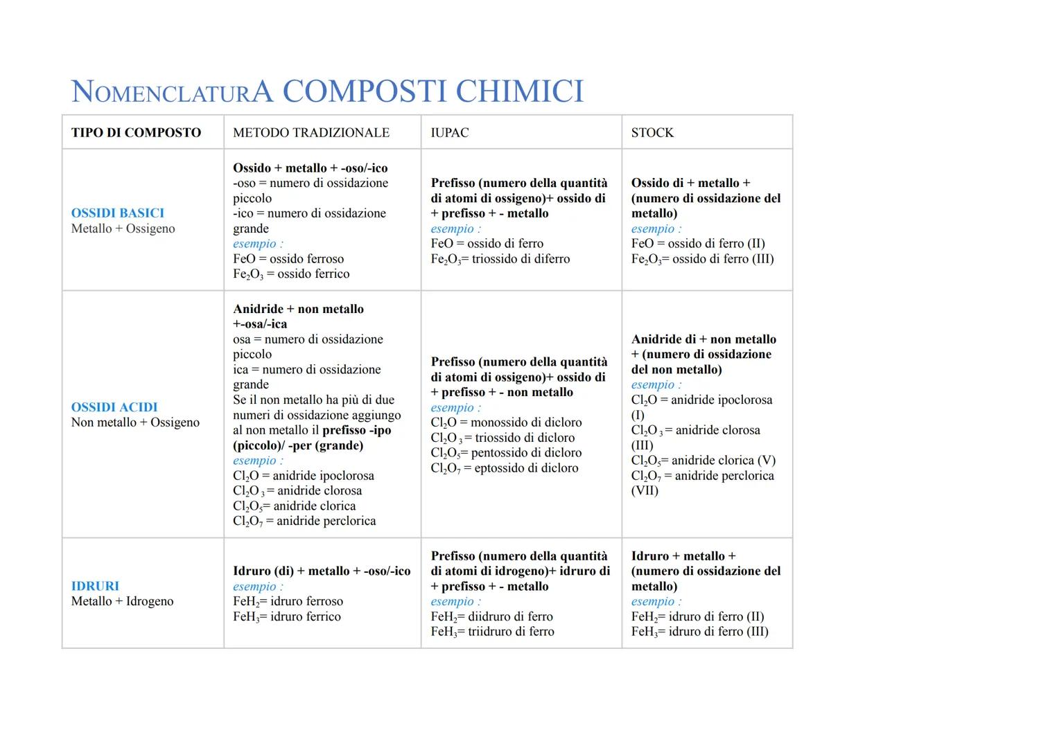 # NOMENCLATURA COMPOSTI CHIMICI

TIPO DI COMPOSTO
METODO TRADIZIONALE
IUPAC
STOCK

OSSIDI BASICI
Metallo + Ossigeno
Ossido + metallo + -oso/