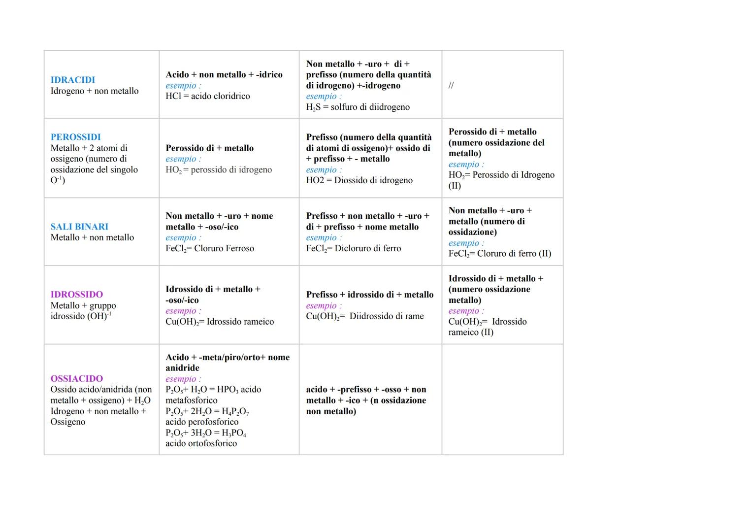# NOMENCLATURA COMPOSTI CHIMICI

TIPO DI COMPOSTO
METODO TRADIZIONALE
IUPAC
STOCK

OSSIDI BASICI
Metallo + Ossigeno
Ossido + metallo + -oso/