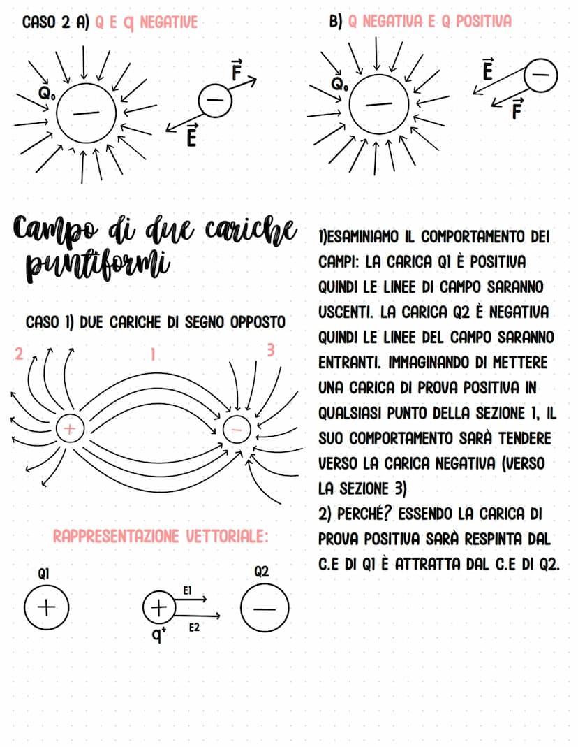 Il campo elettrico
+
METTIAMO UNA CARICA DI PROVA POSITIVA q IN UN PUNTO P.
NOTIAMO CHE SI SPOSTA, PERCHÉ SUBISCE UNA FORZA ELETTRICA.
QUAND