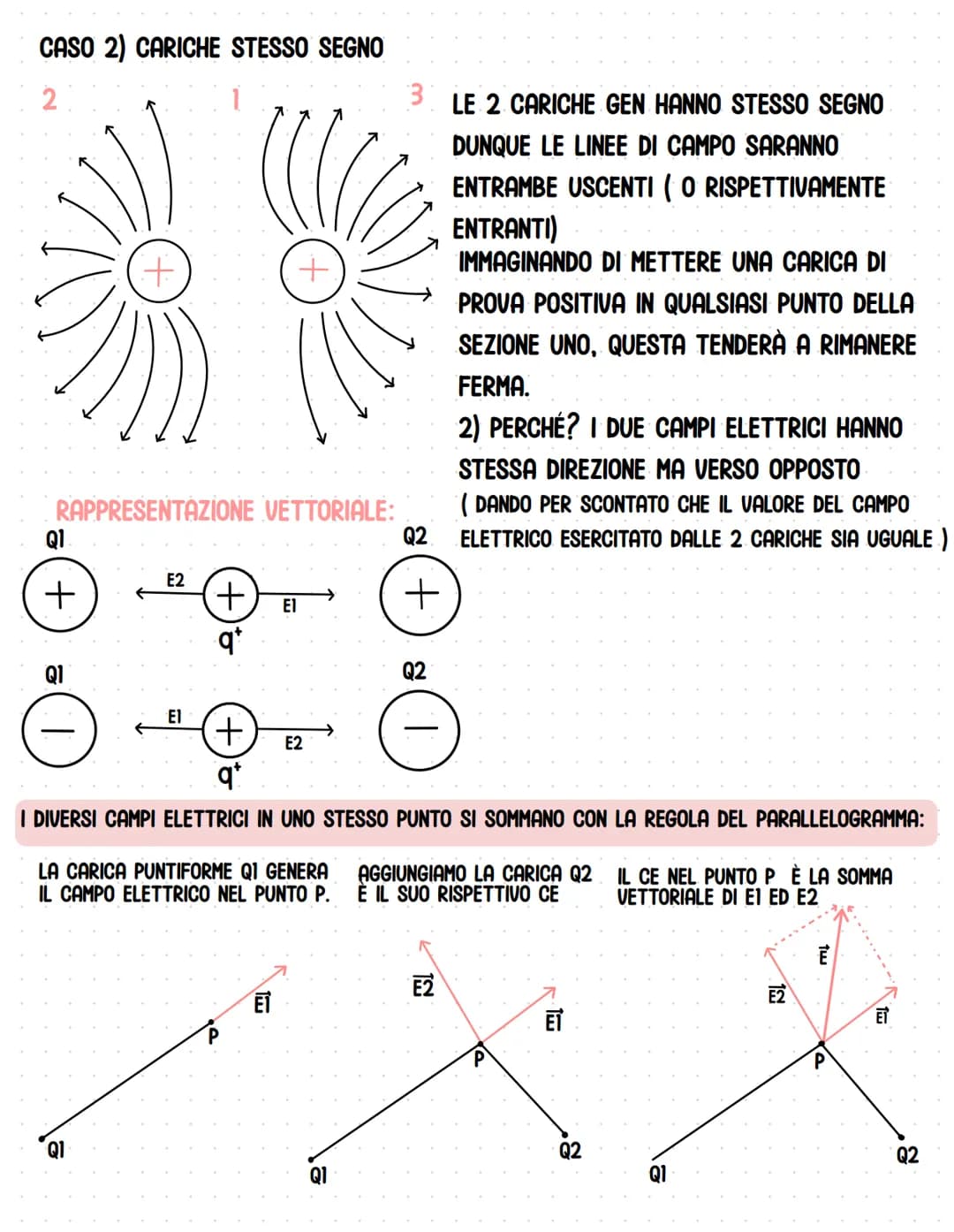 Il campo elettrico
+
METTIAMO UNA CARICA DI PROVA POSITIVA q IN UN PUNTO P.
NOTIAMO CHE SI SPOSTA, PERCHÉ SUBISCE UNA FORZA ELETTRICA.
QUAND