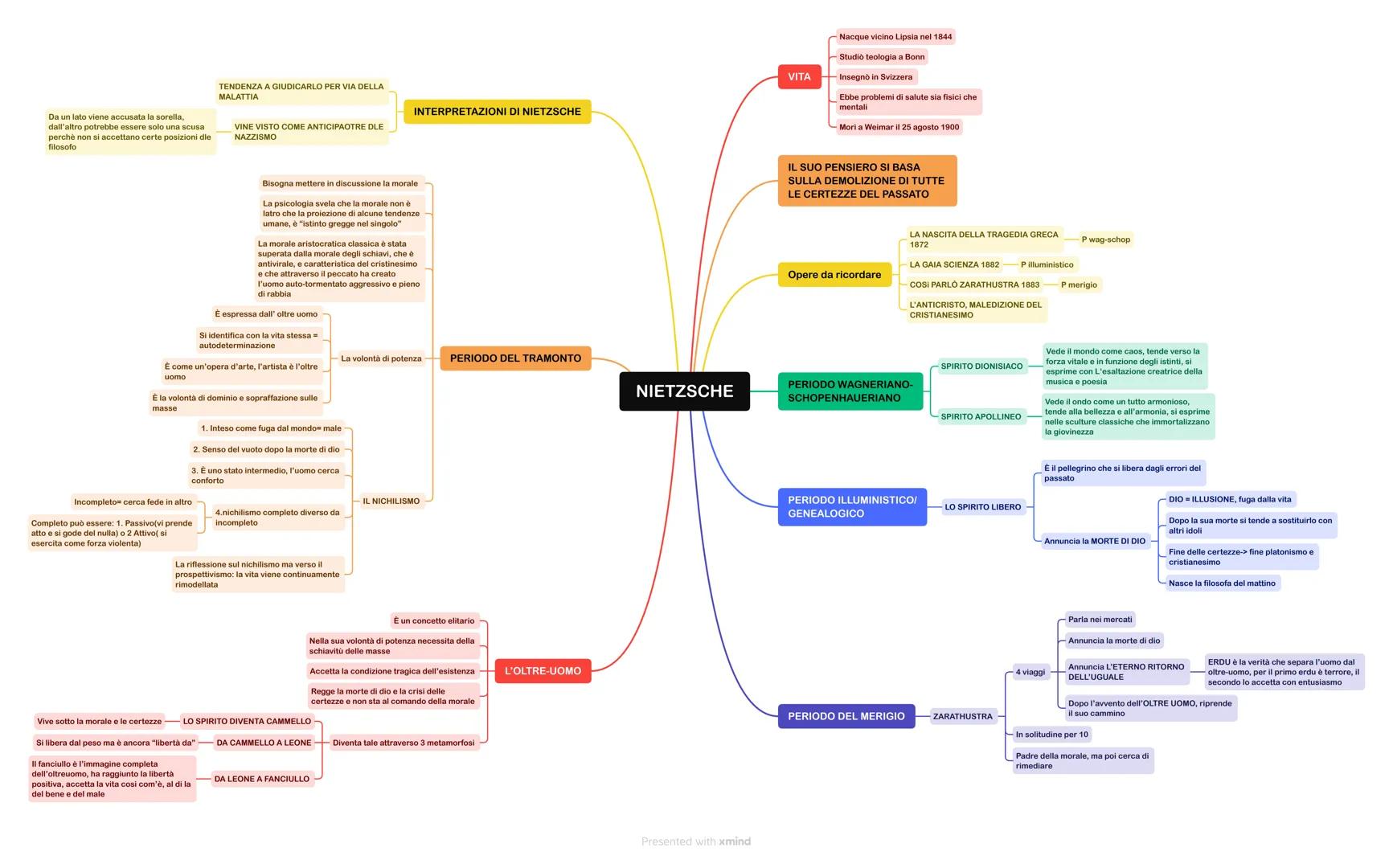 Da un lato viene accusata la sorella,
dall'altro potrebbe essere solo una scusa
perchè non si accettano certe posizioni dle
filosofo

TENDEN