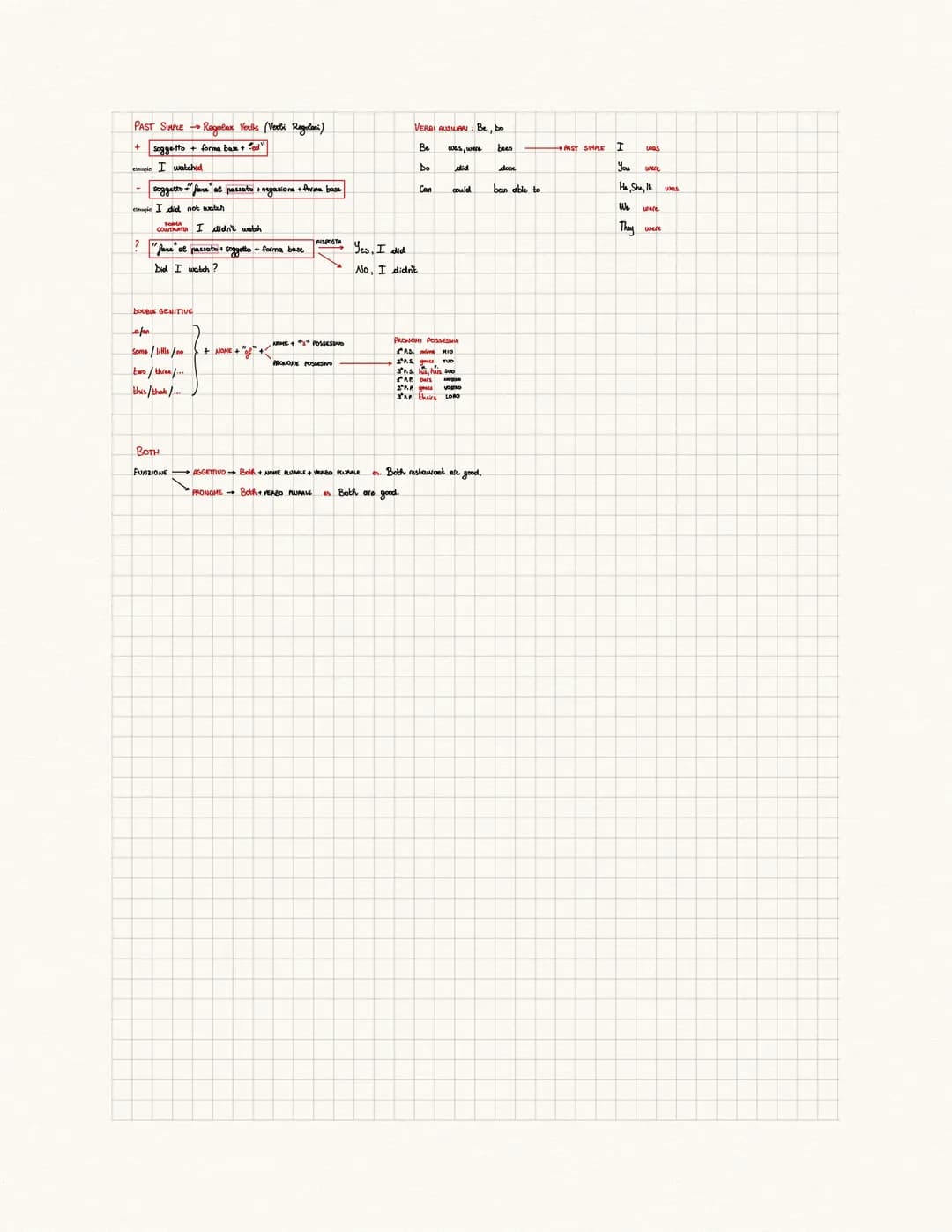 PAST SIMPLE →→ Regular Verbs (Verli Regolani)
soggetto + forma base + "d"
epic I watched
soggetto +"face" al passato + negazione + forma bas