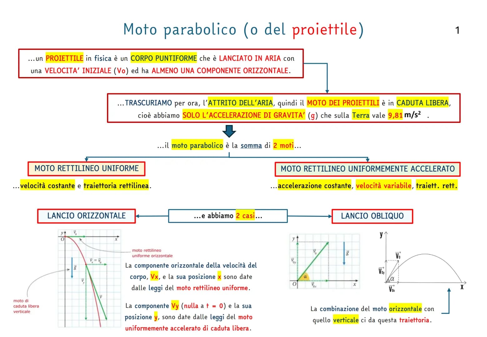 --- OCR Start ---
Moto parabolico (o del proiettile)
...un PROIETTILE in fisica è un CORPO PUNTIFORME che è LANCIATO IN ARIA con
una VELOCIT