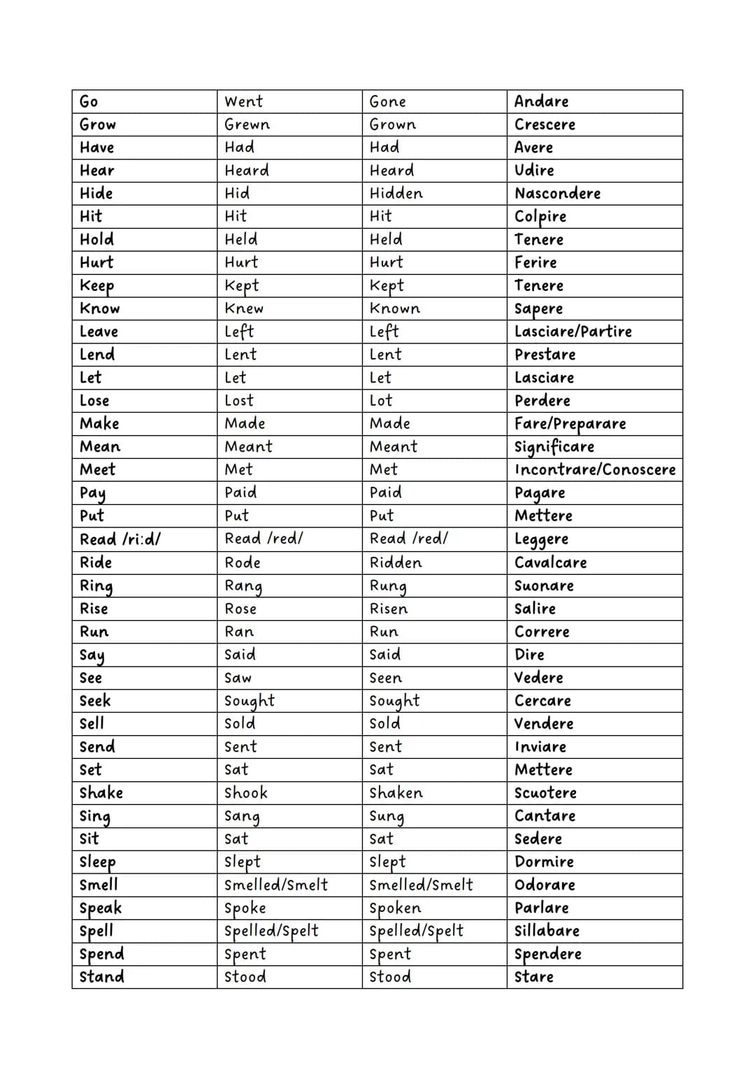 Regular and irregular verbs
In inglese, così come in italiano, esistono i verbi regolari ed i verbi irregolari.
Essi vengono utilizzati nell