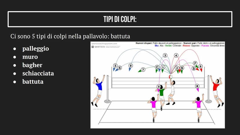 LA PALLAVOLO INDICE
1
2
3
LA PALLAVOLO
IL CAMPO E IL PALLONE
TIPI DI COLPI COS'È LA PALLAVOLO?
La pallavolo è un gioco di squadra che consis