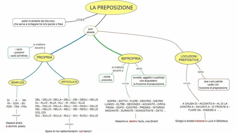Ripasso Italiano
I diversi tipi di analisi. Analisi grammaticale:
L'analisi grammaticale è il
procedimento per identificare
la categoria les