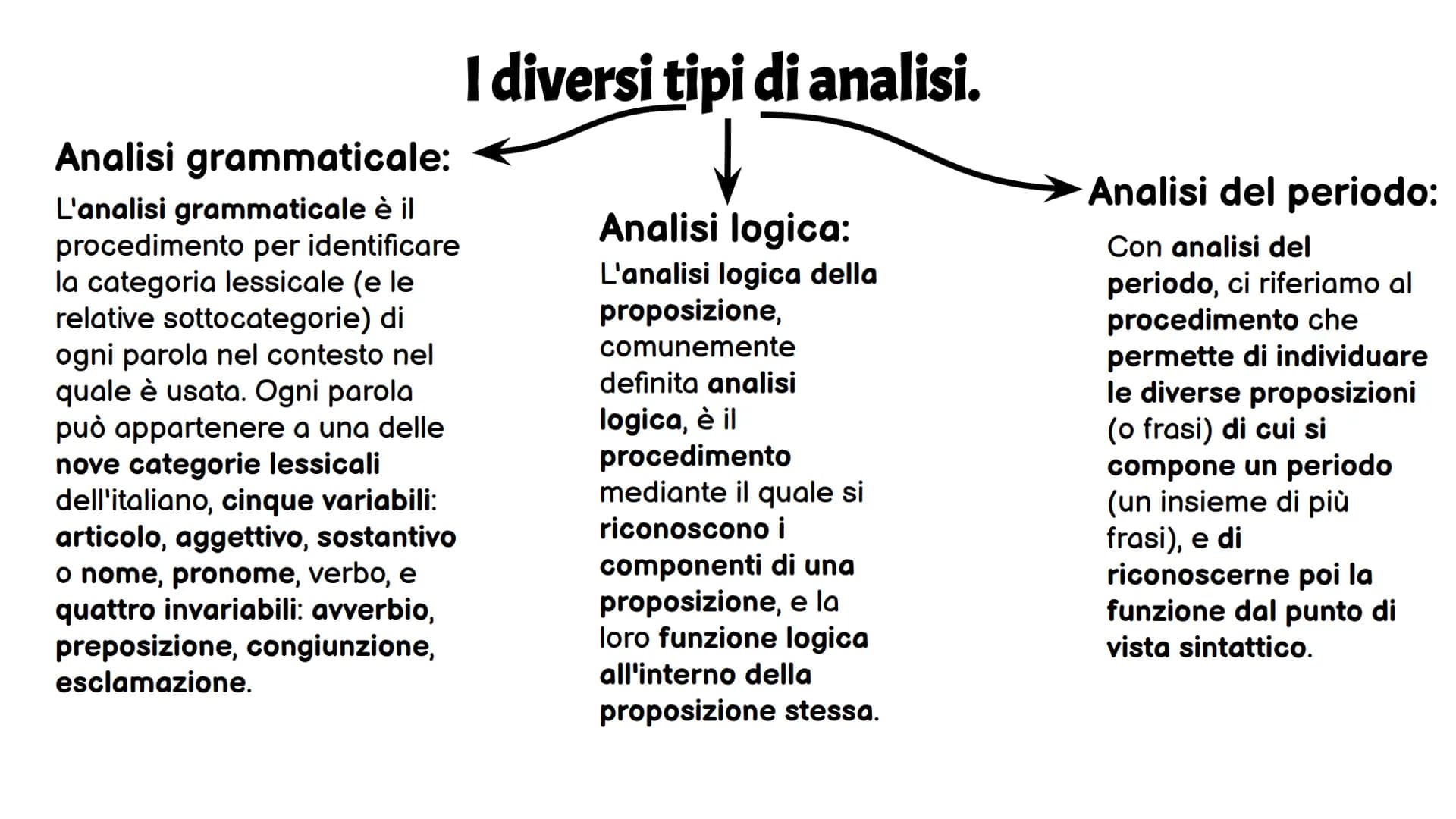 Ripasso Italiano
I diversi tipi di analisi. Analisi grammaticale:
L'analisi grammaticale è il
procedimento per identificare
la categoria les