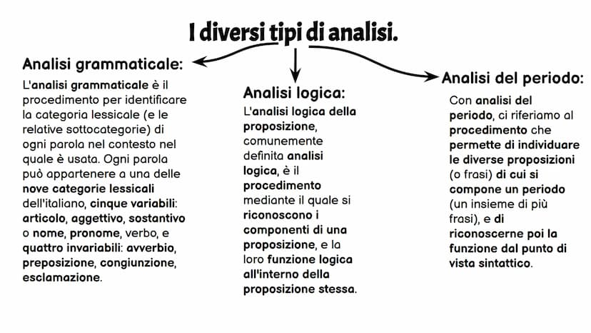 Ripasso Italiano
I diversi tipi di analisi. Analisi grammaticale:
L'analisi grammaticale è il
procedimento per identificare
la categoria les